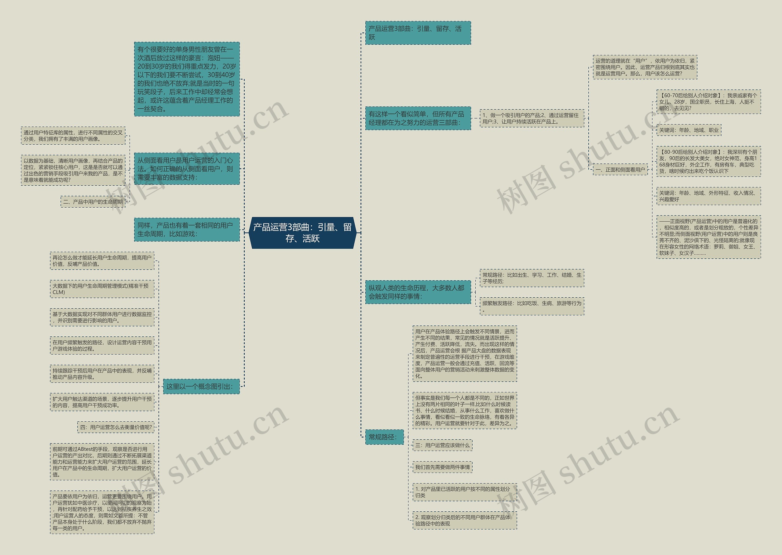 产品运营3部曲：引量、留存、活跃思维导图