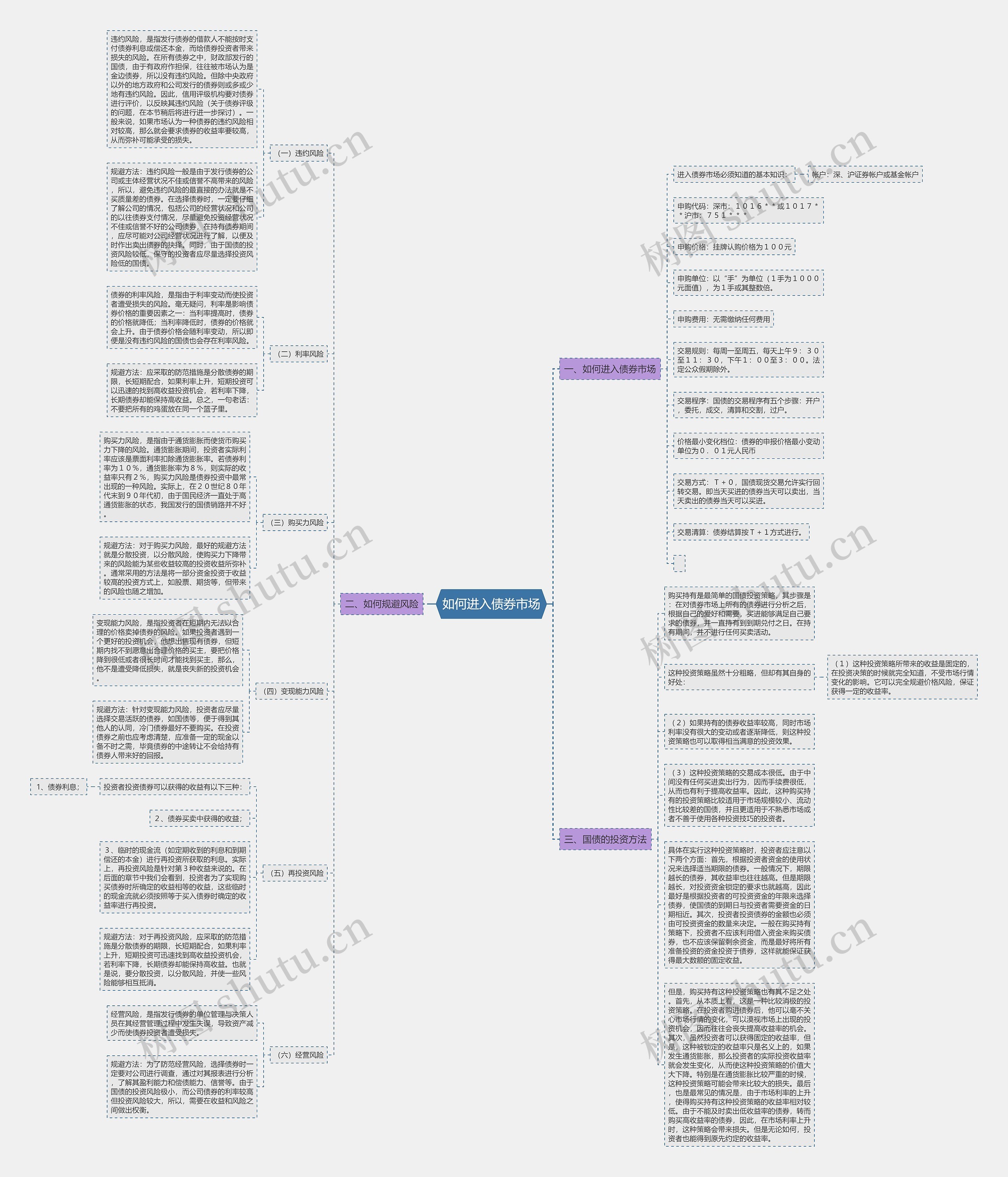 如何进入债券市场思维导图