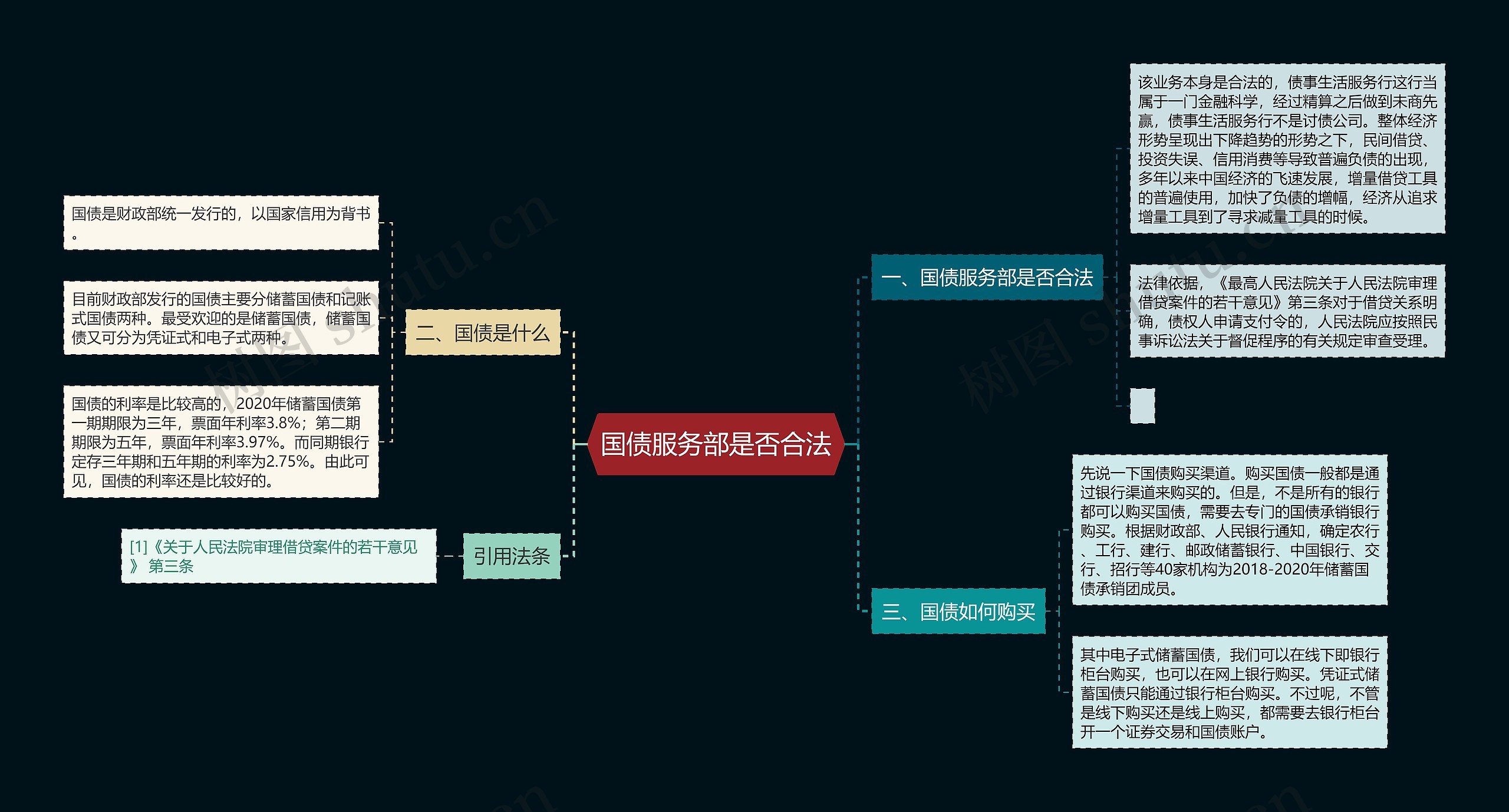 国债服务部是否合法思维导图