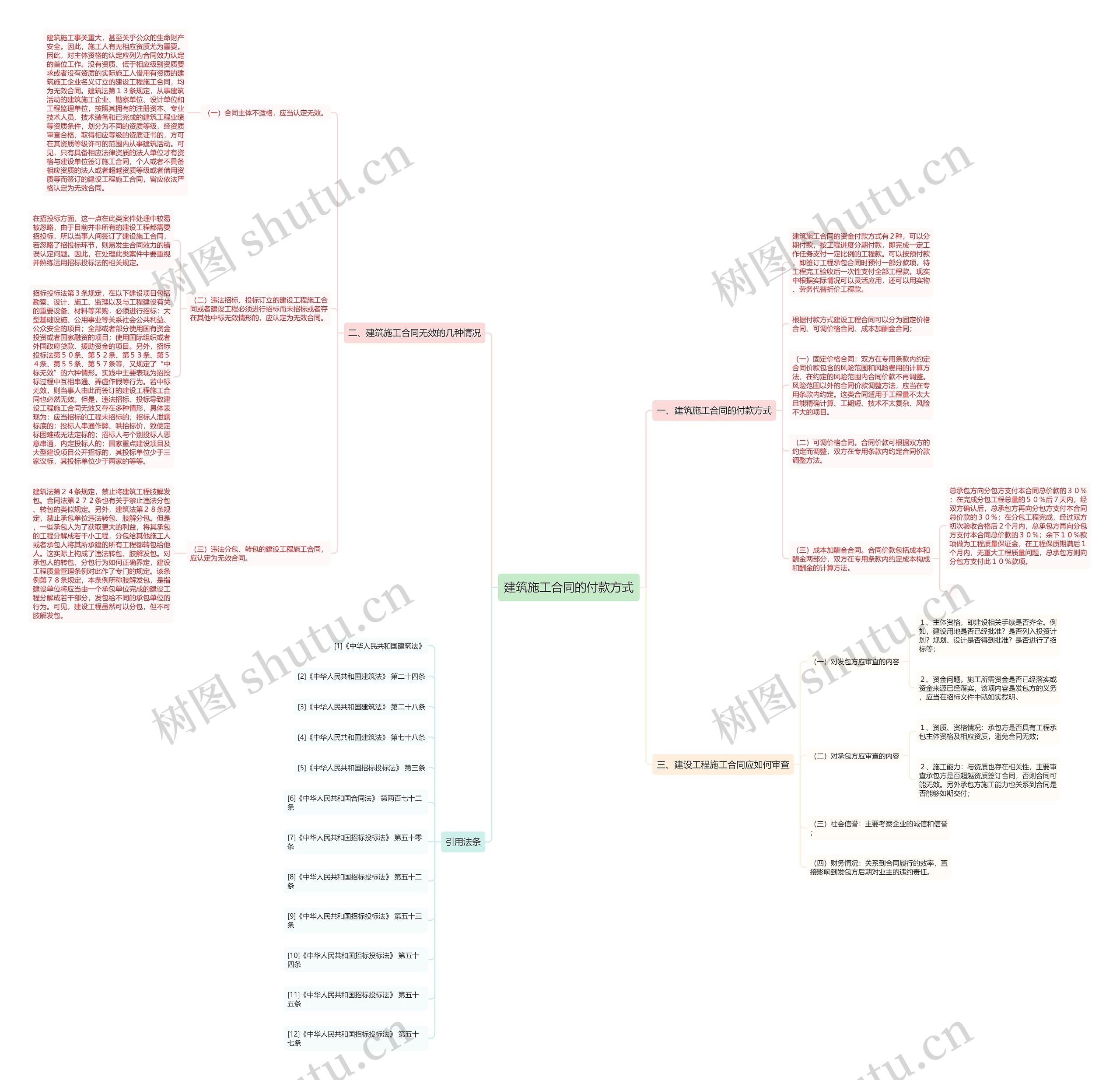 建筑施工合同的付款方式思维导图