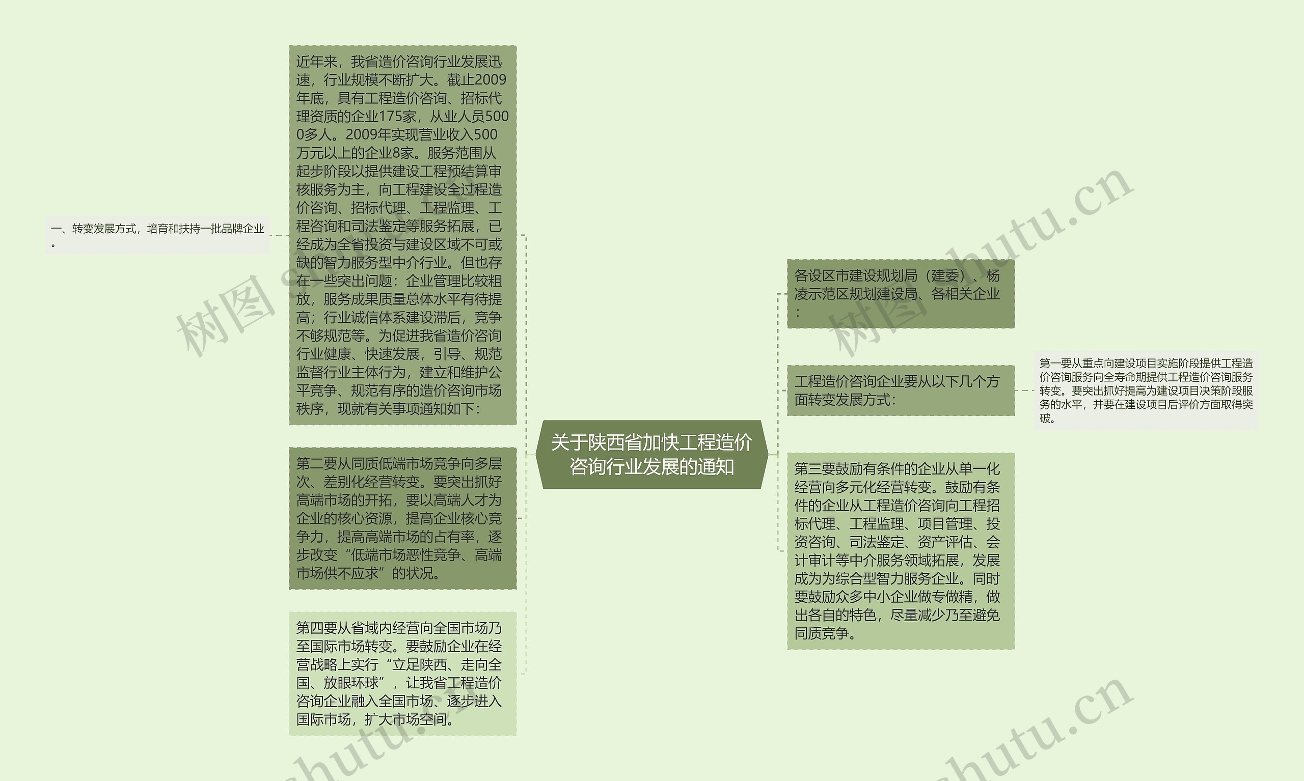 关于陕西省加快工程造价咨询行业发展的通知思维导图