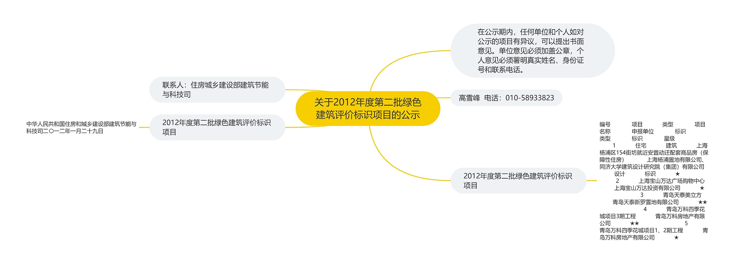 关于2012年度第二批绿色建筑评价标识项目的公示