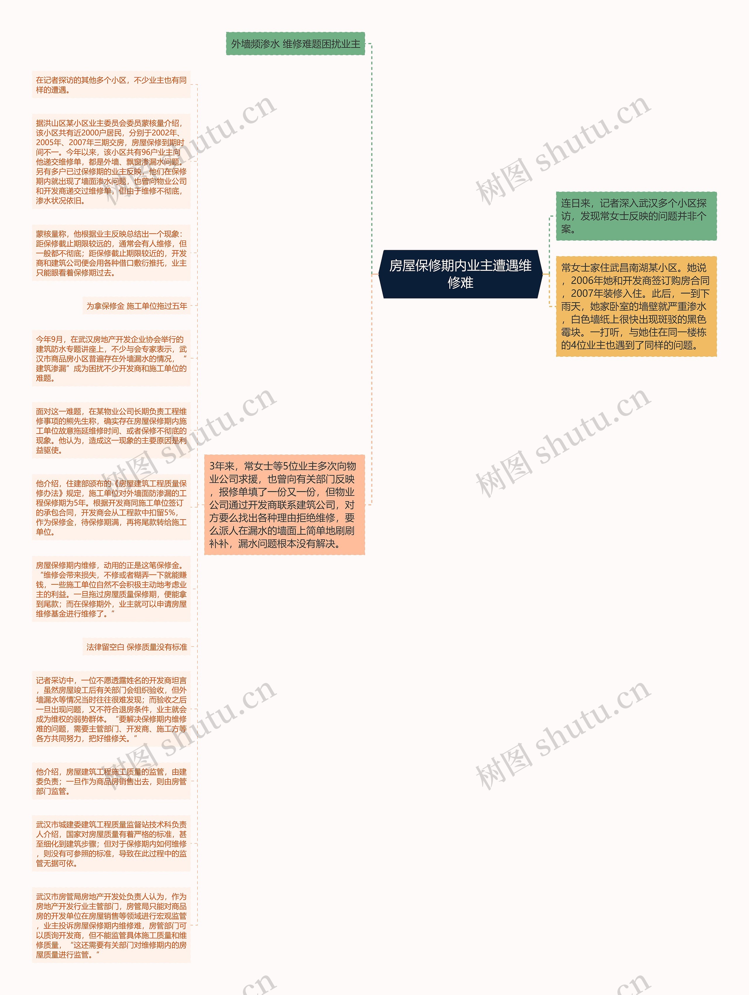 房屋保修期内业主遭遇维修难思维导图