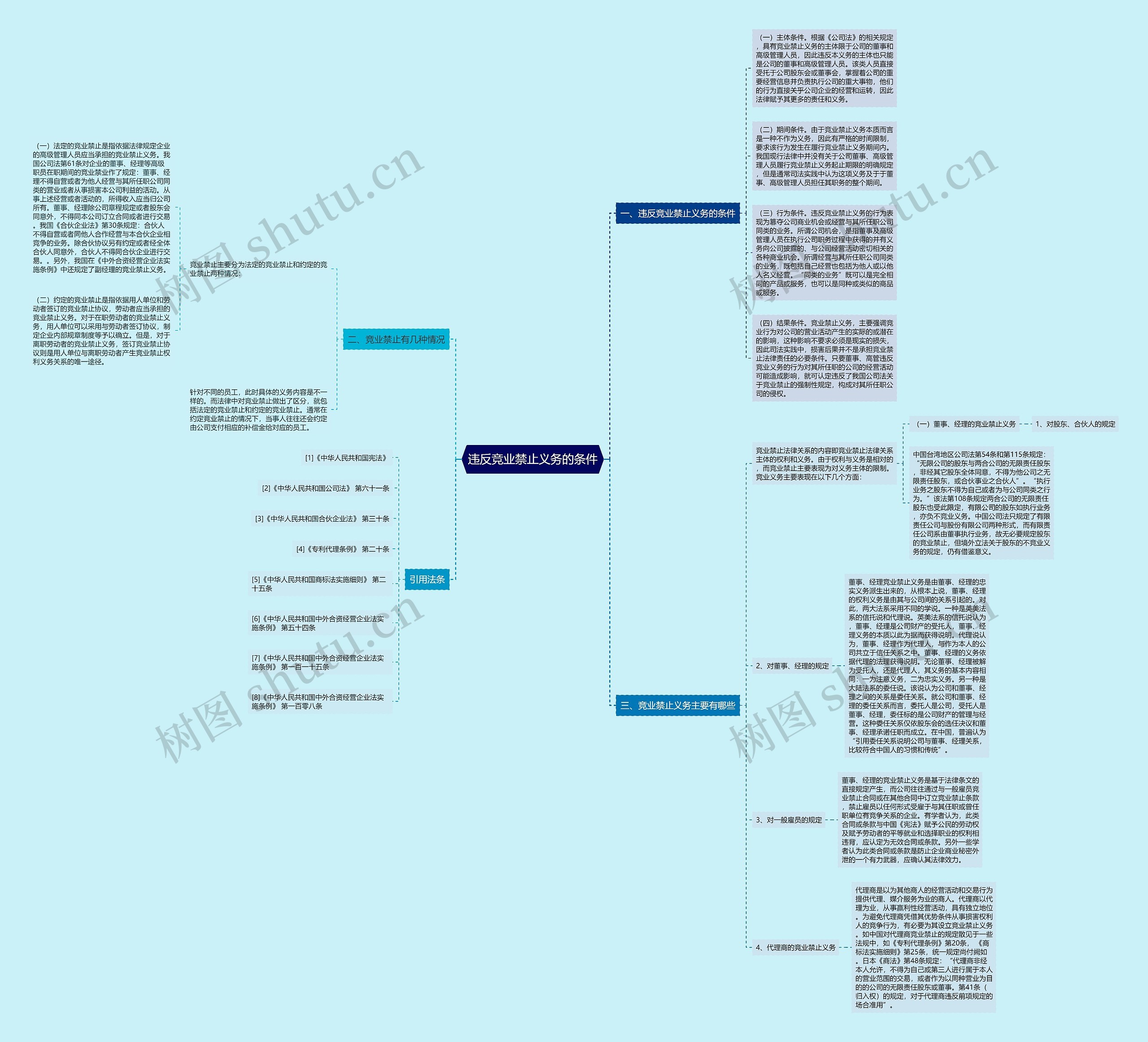 违反竞业禁止义务的条件思维导图