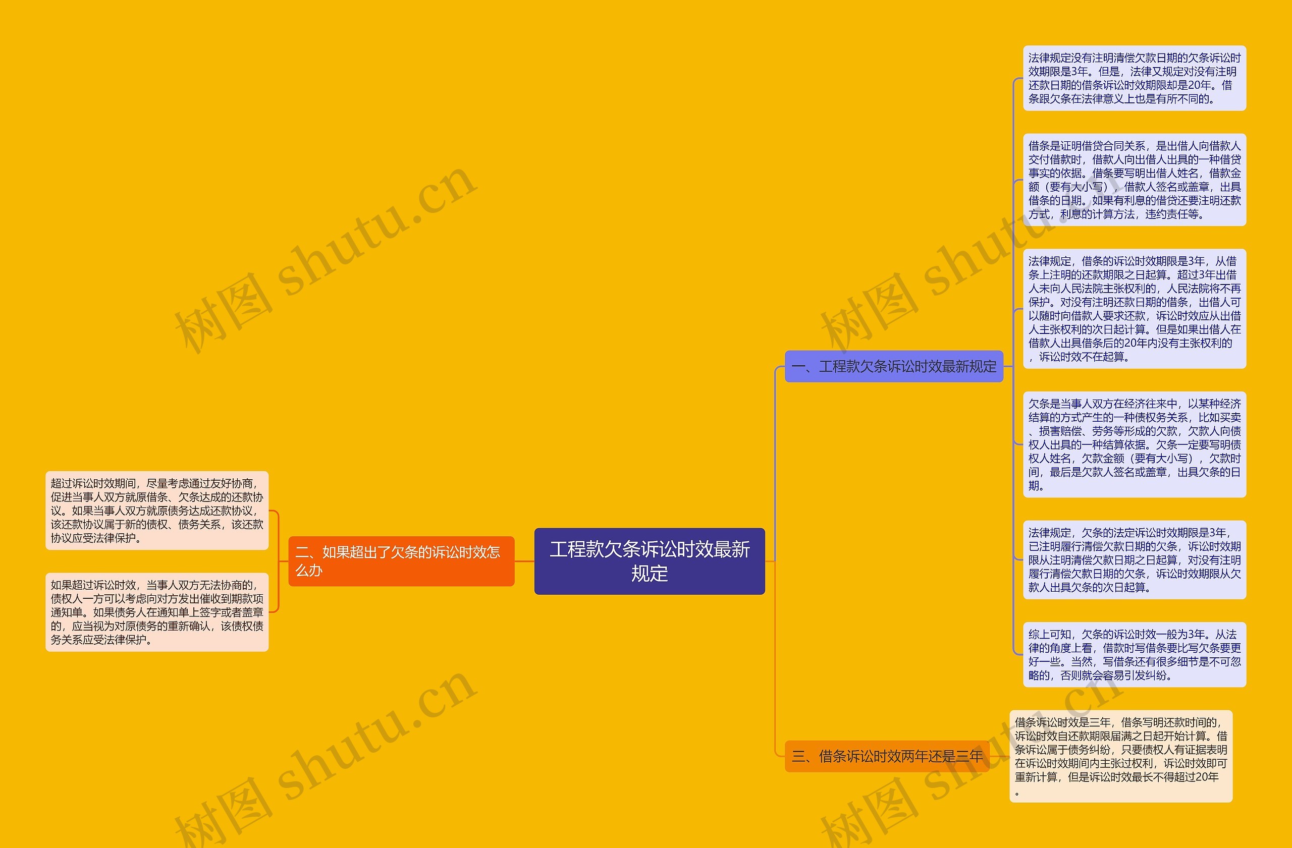 工程款欠条诉讼时效最新规定思维导图