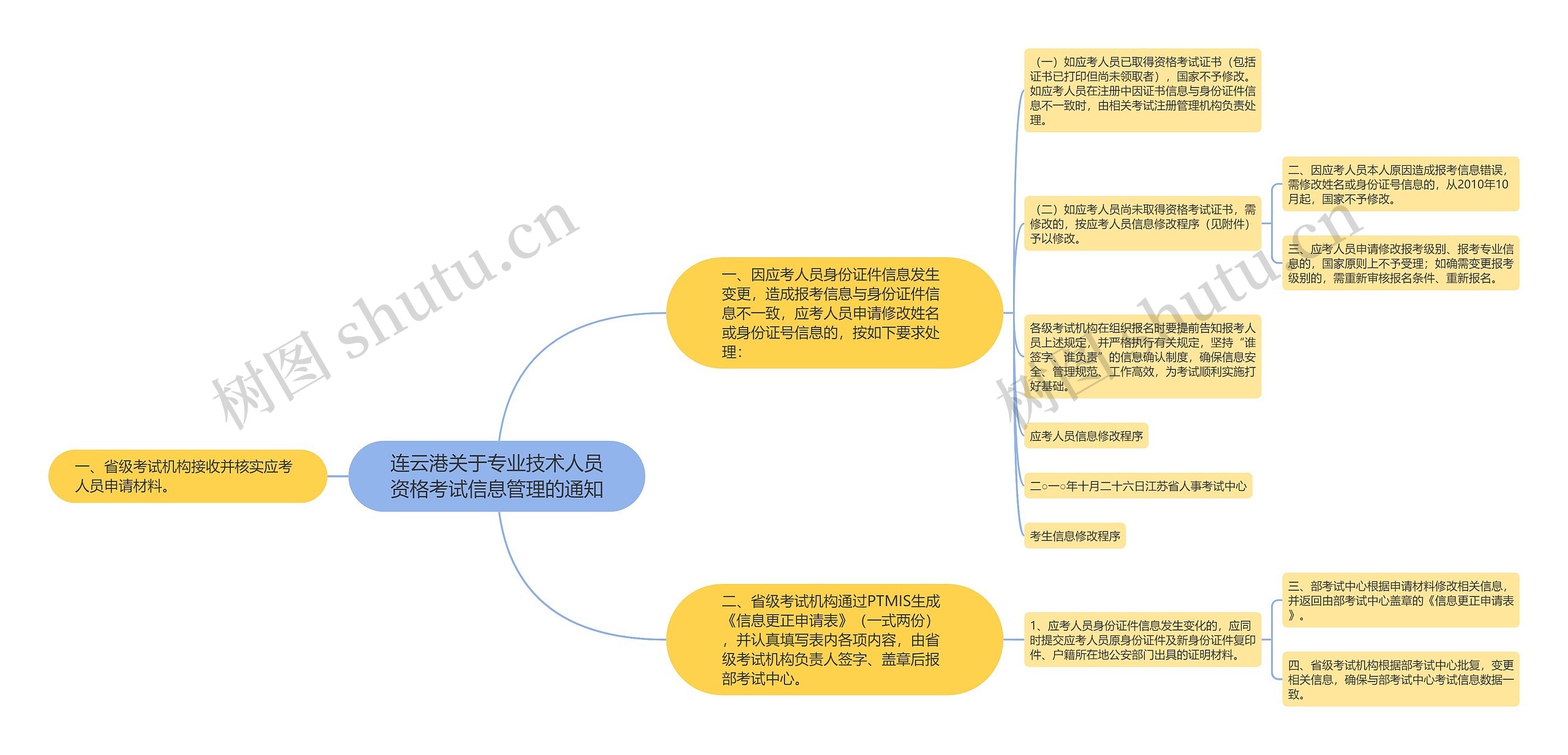 连云港关于专业技术人员资格考试信息管理的通知思维导图