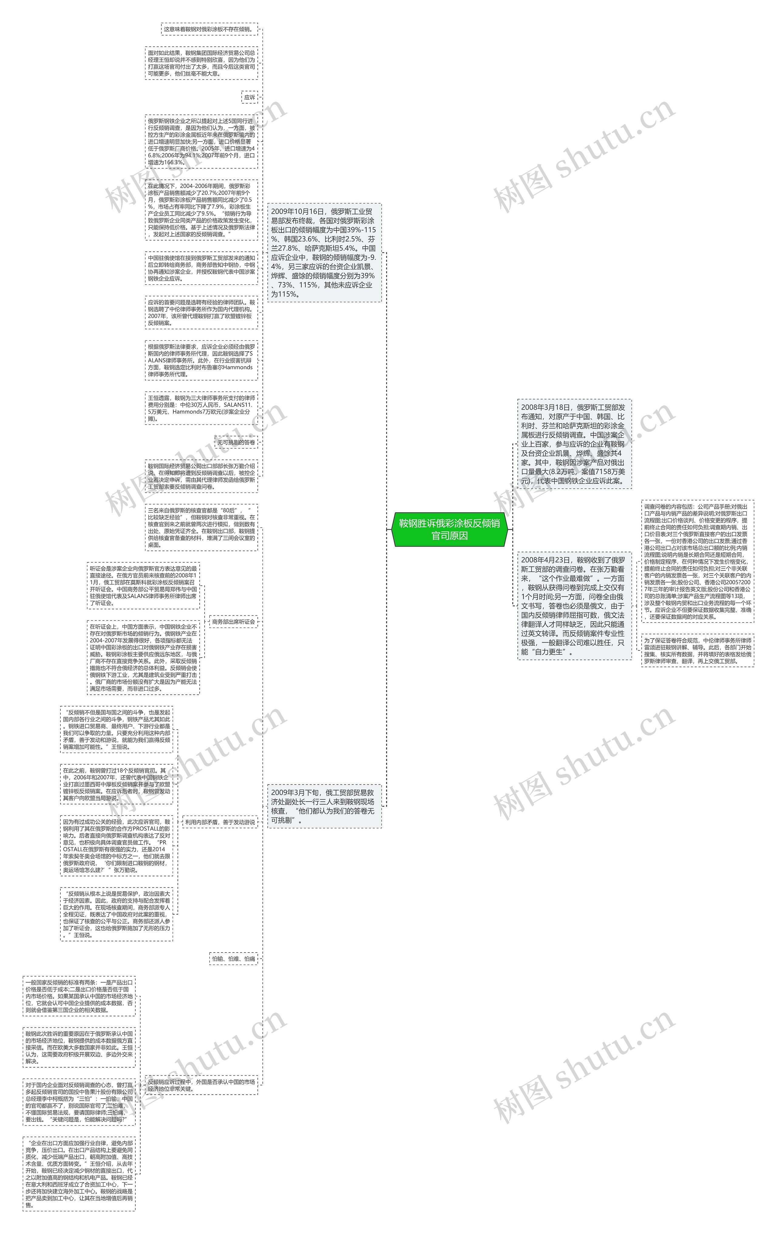 鞍钢胜诉俄彩涂板反倾销官司原因思维导图