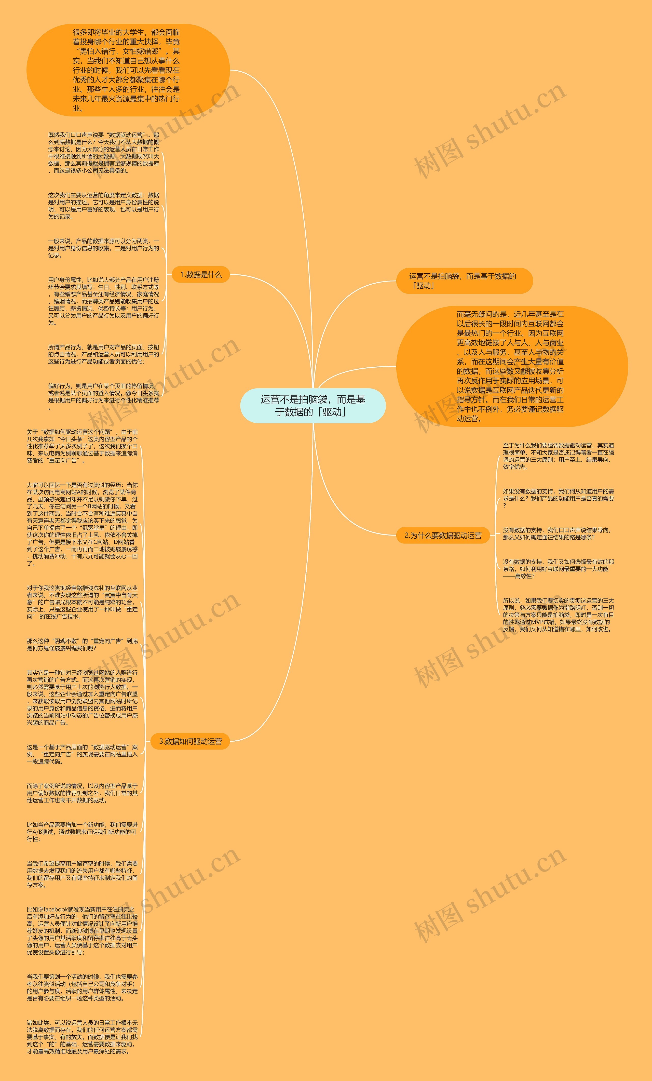 运营不是拍脑袋，而是基于数据的「驱动」思维导图