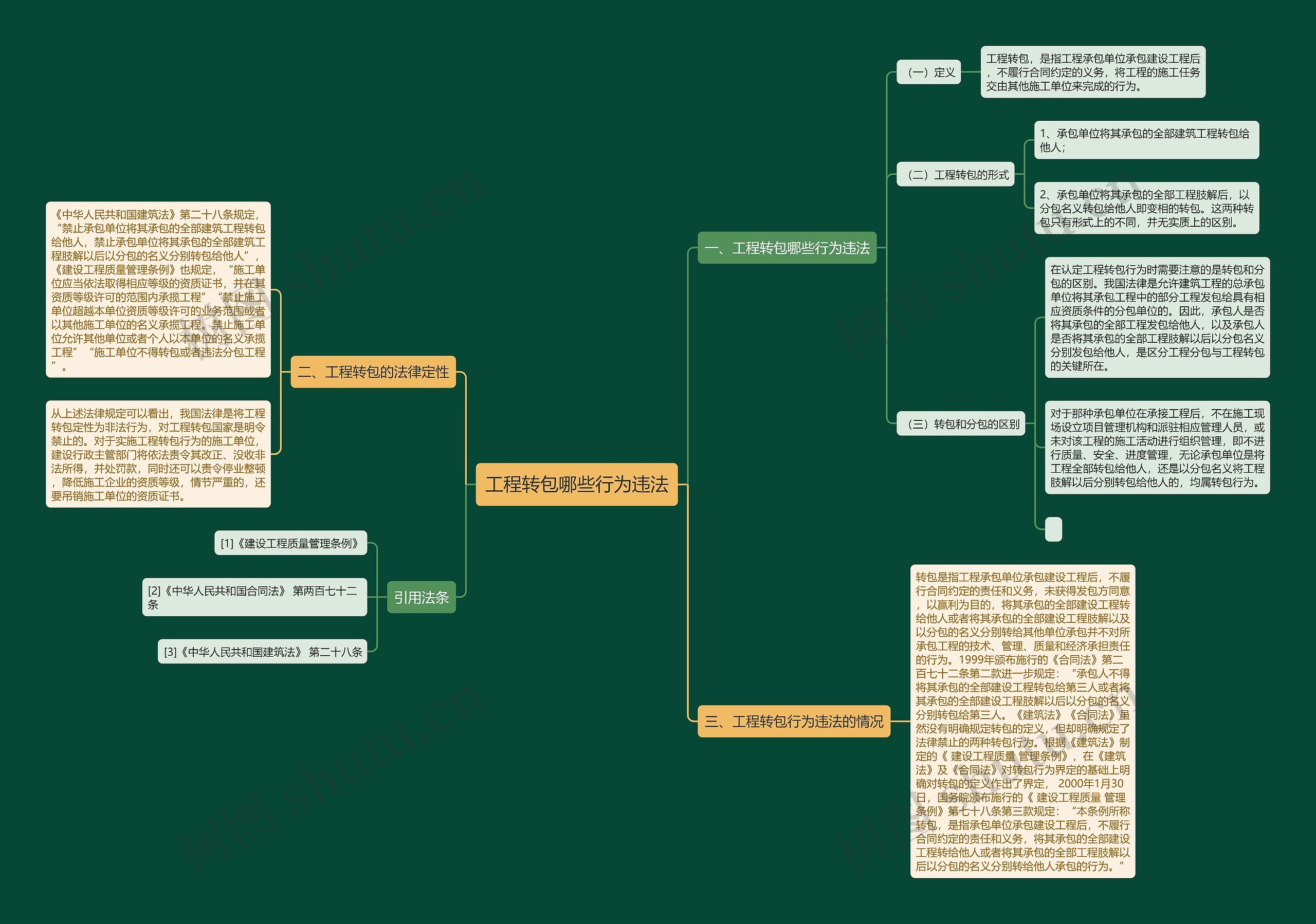 工程转包哪些行为违法思维导图