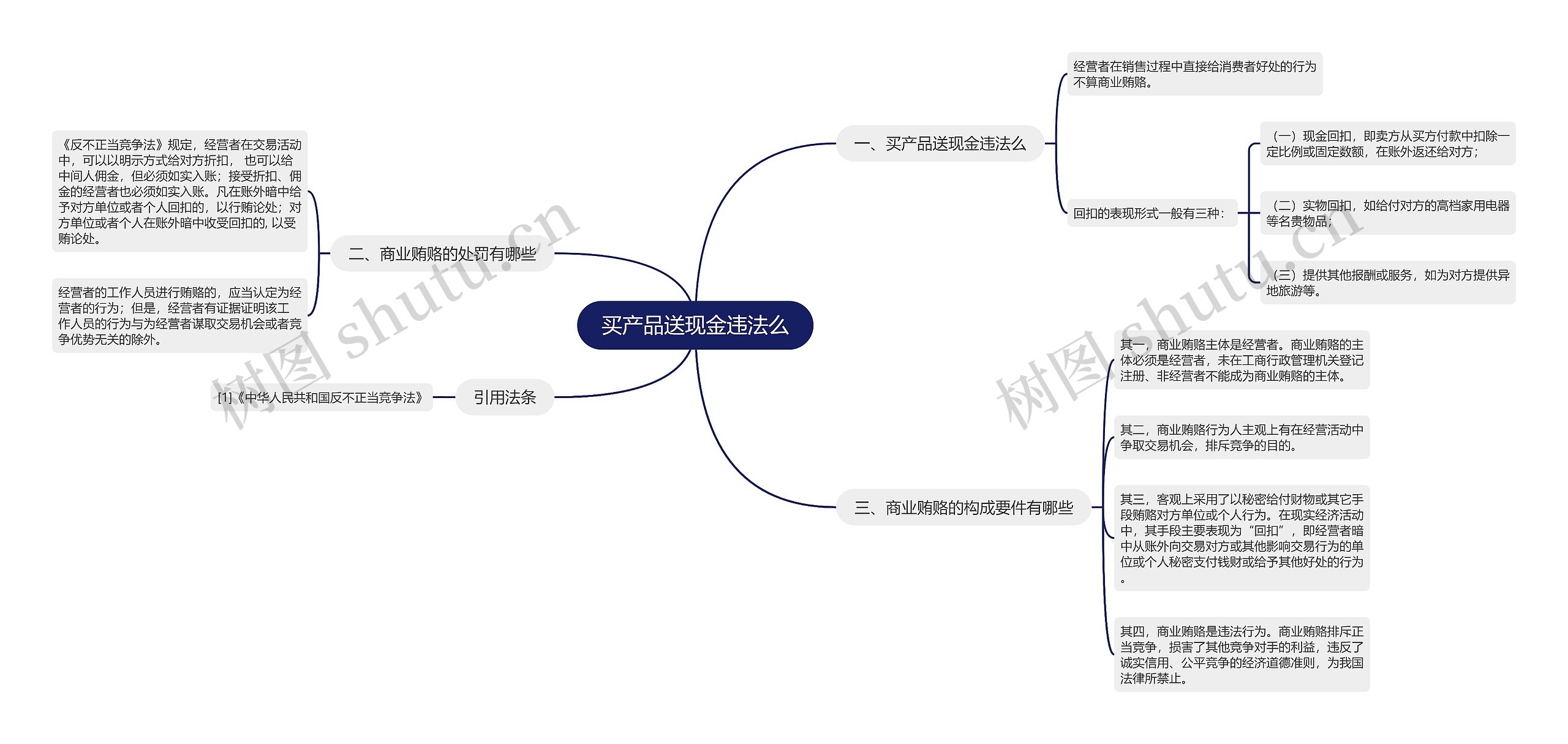 买产品送现金违法么思维导图