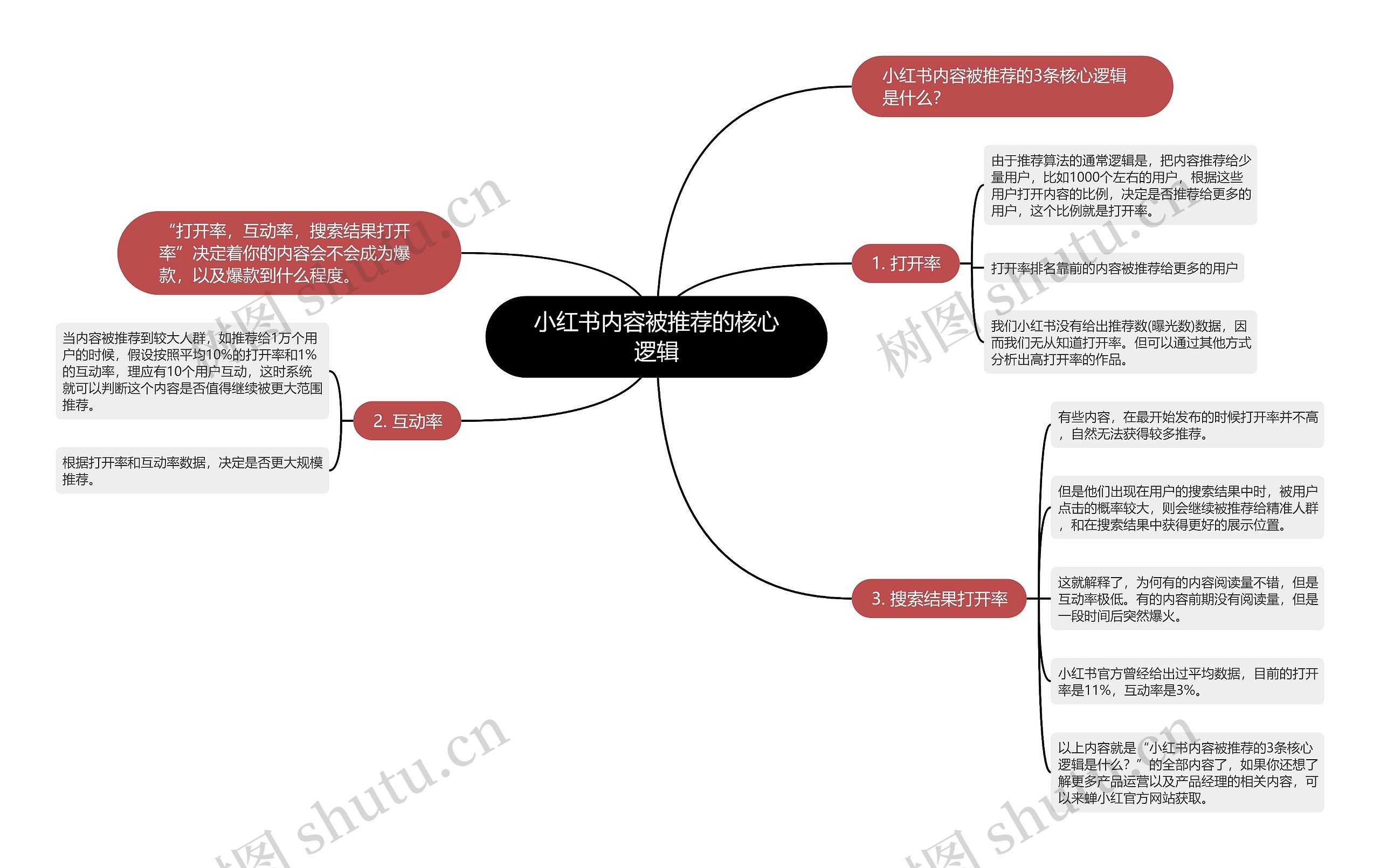 小红书内容被推荐的核心逻辑思维导图