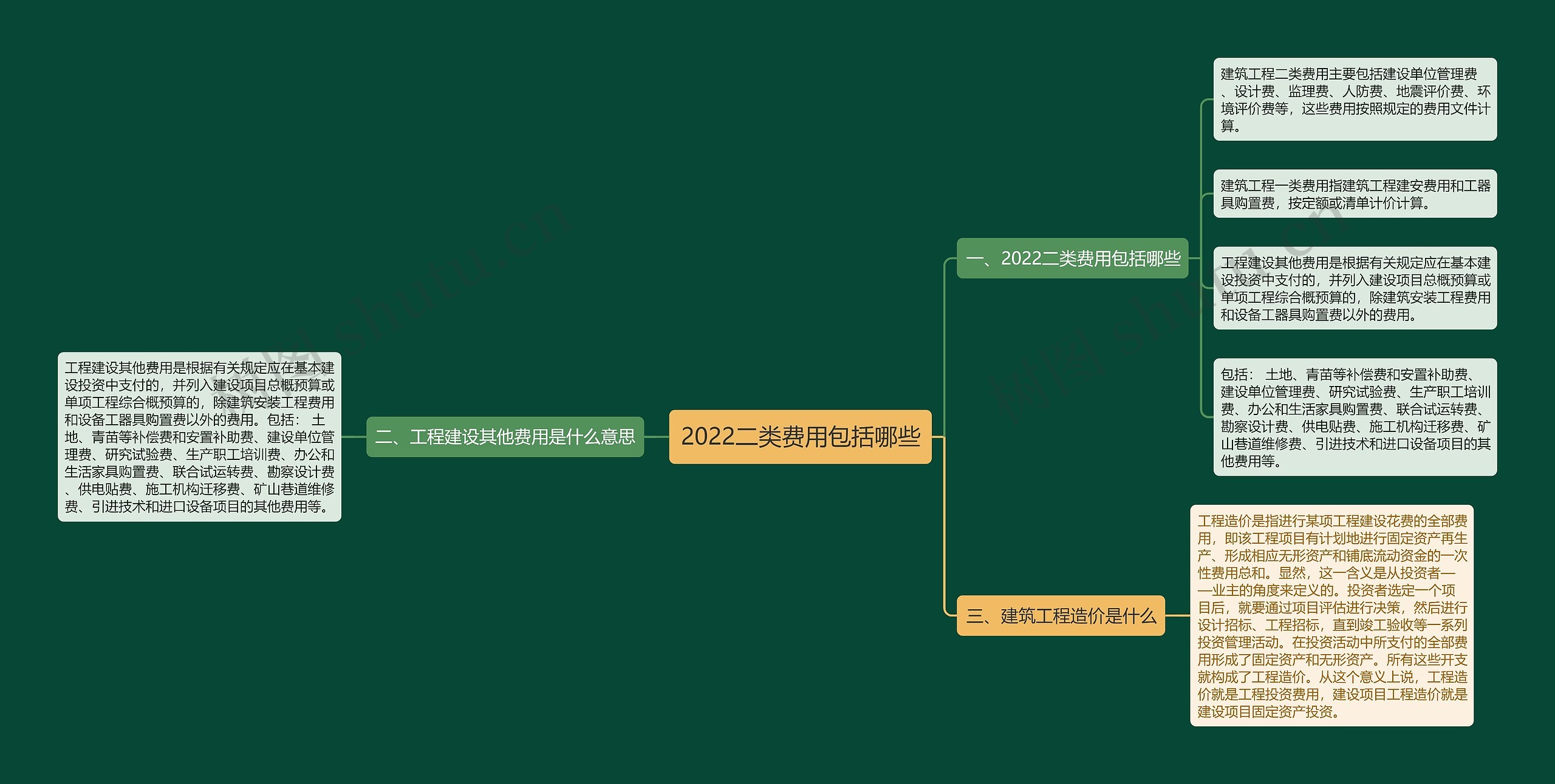 2022二类费用包括哪些思维导图