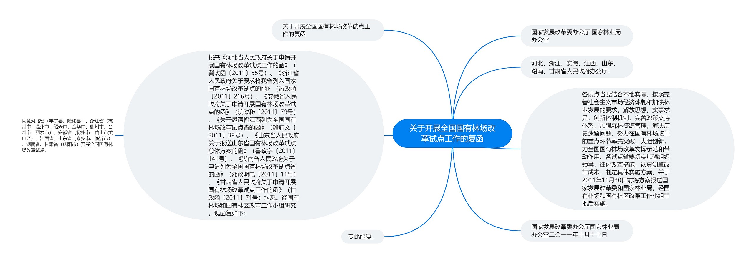 关于开展全国国有林场改革试点工作的复函