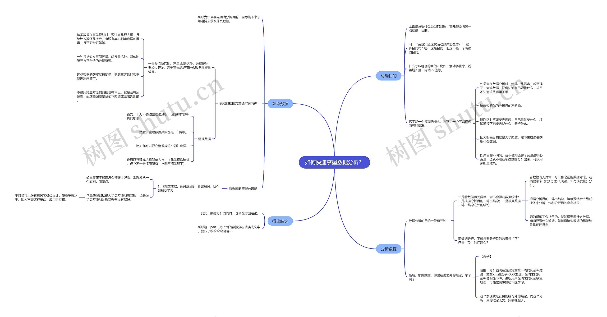 如何快速掌握数据分析？思维导图