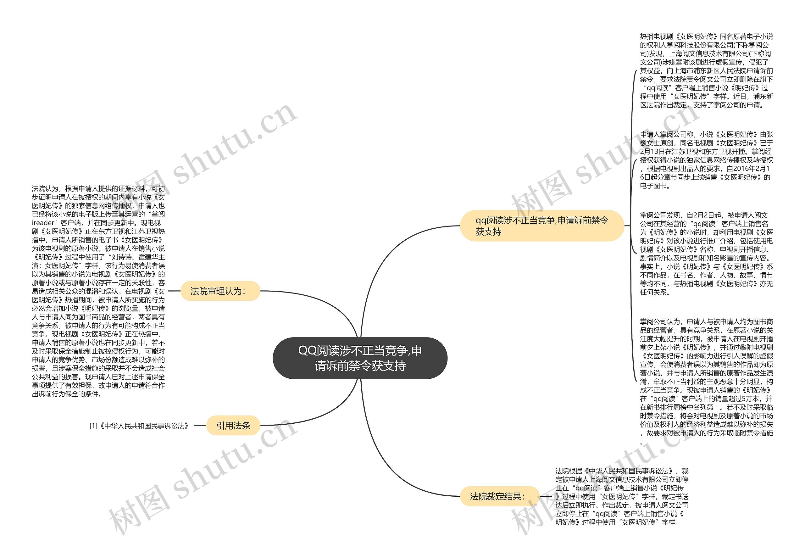 QQ阅读涉不正当竞争,申请诉前禁令获支持思维导图