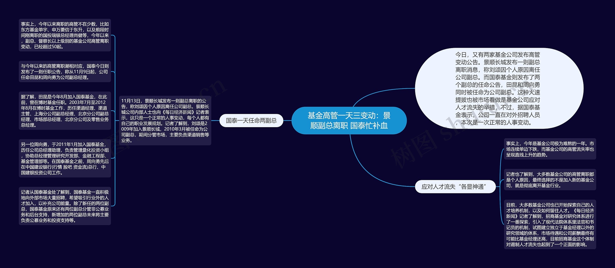 基金高管一天三变动：景顺副总离职 国泰忙补血思维导图