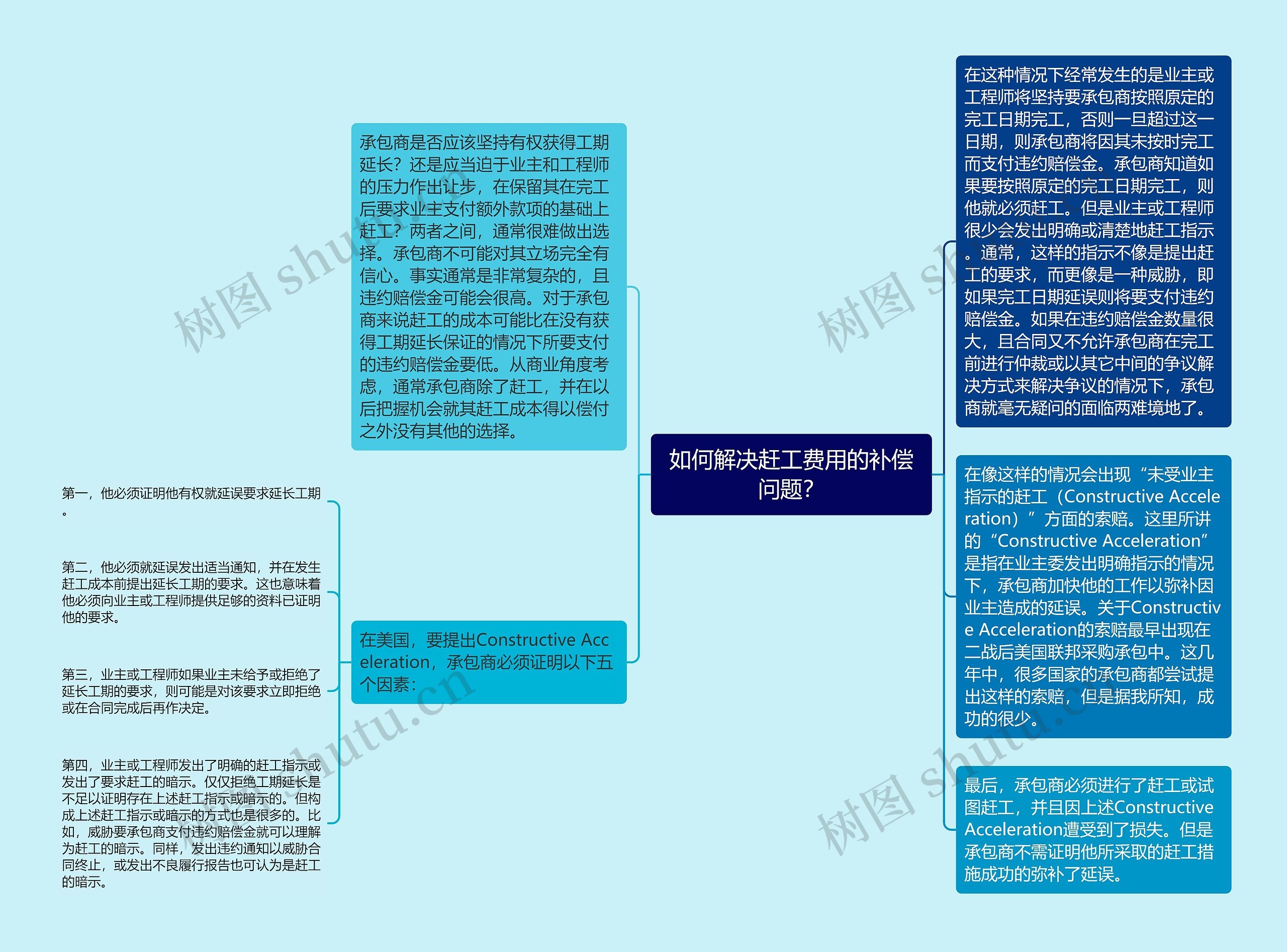 如何解决赶工费用的补偿问题？思维导图