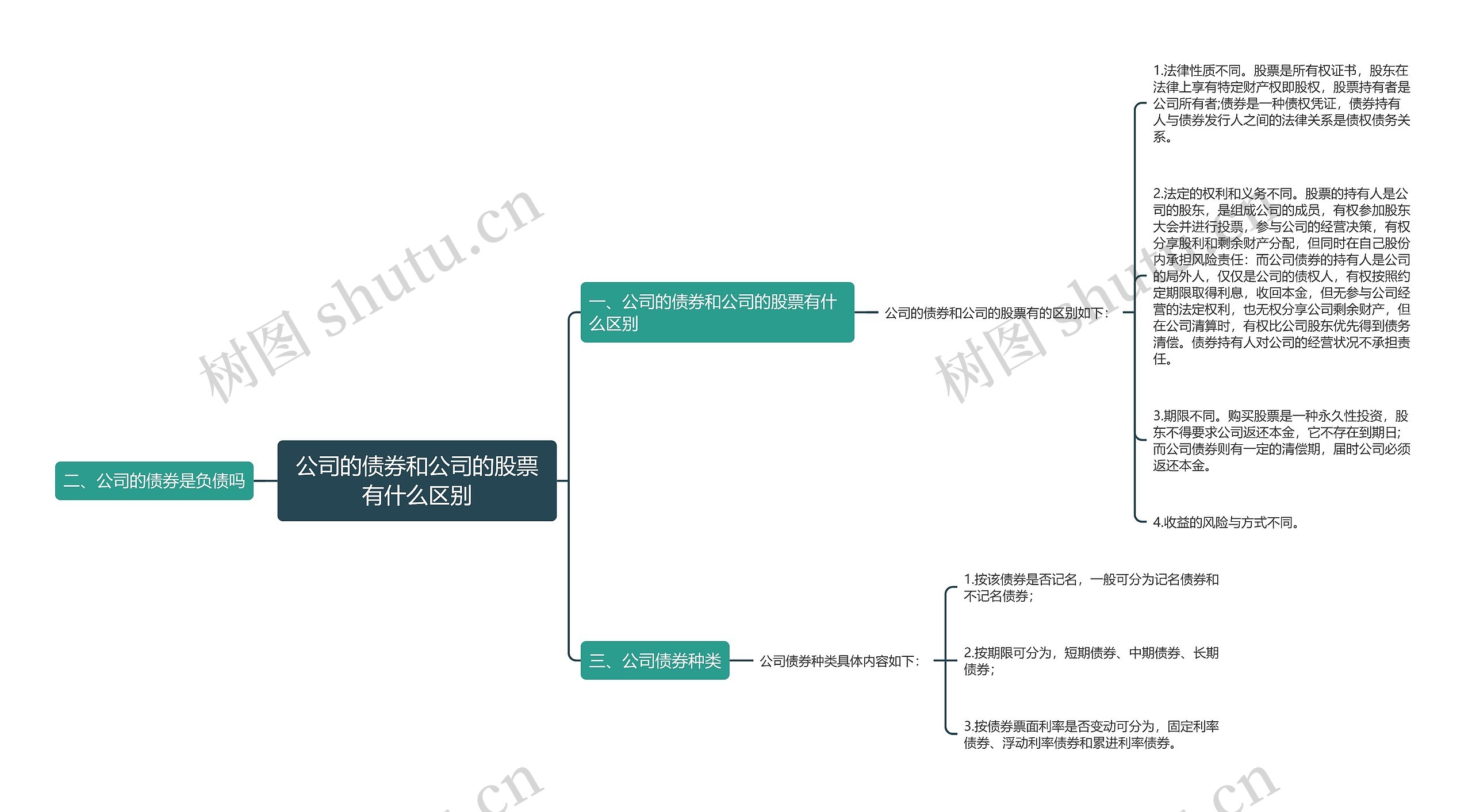 公司的债券和公司的股票有什么区别思维导图