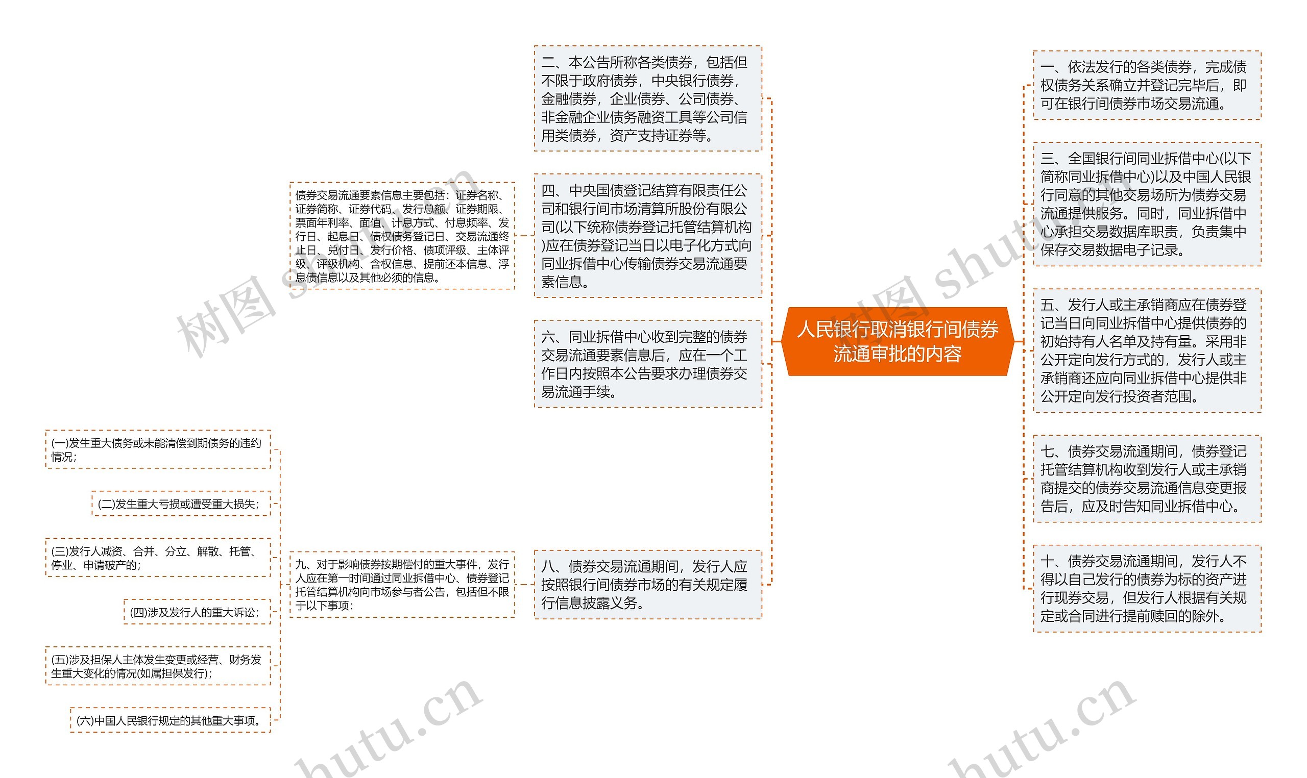 人民银行取消银行间债券流通审批的内容思维导图