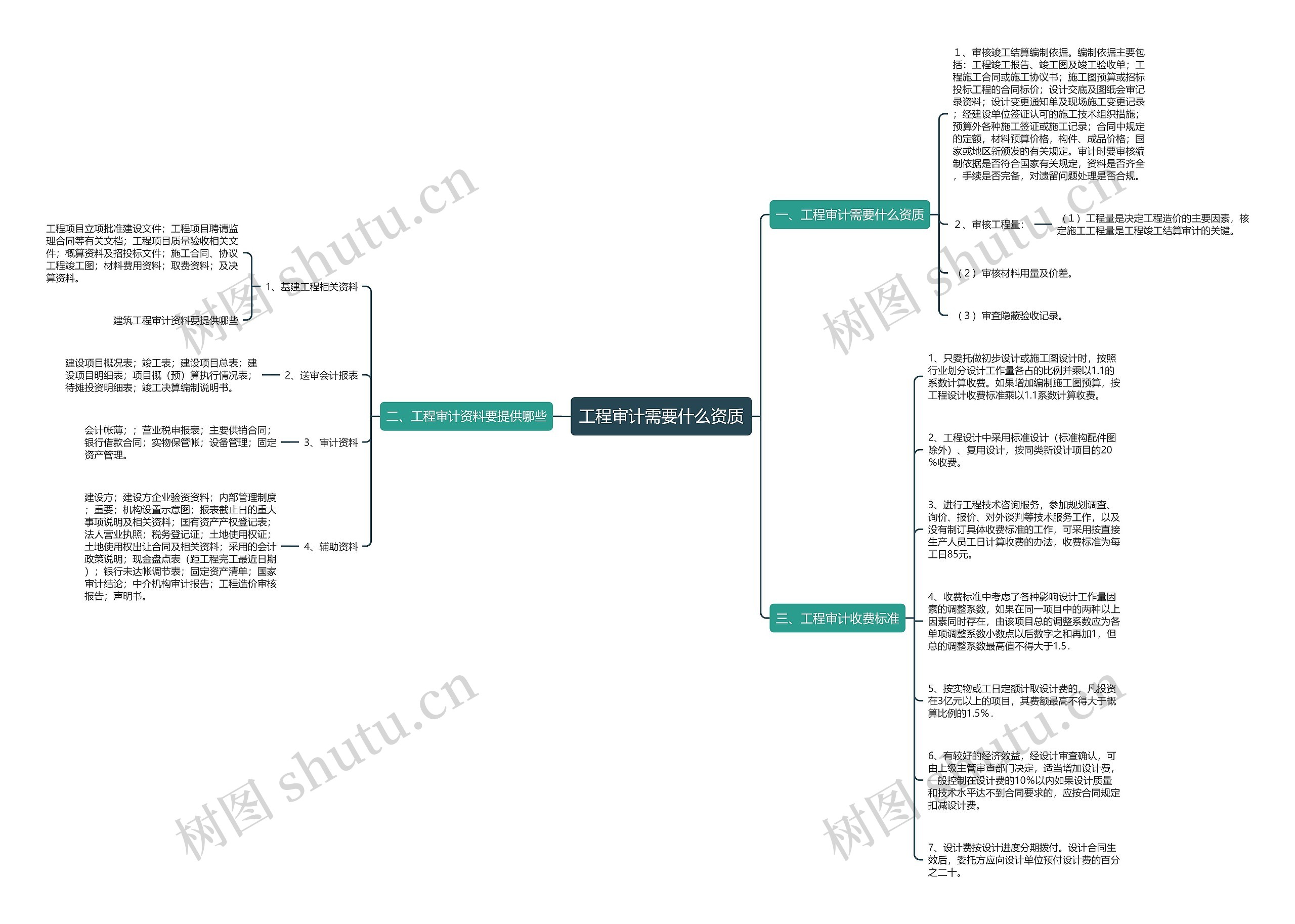 工程审计需要什么资质思维导图