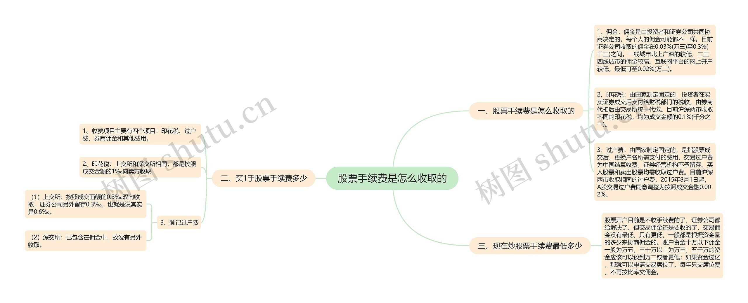 股票手续费是怎么收取的思维导图