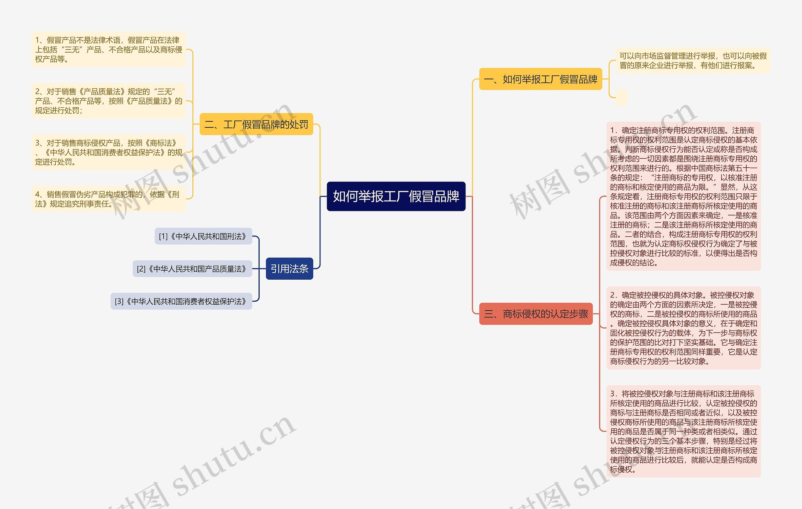 如何举报工厂假冒品牌思维导图