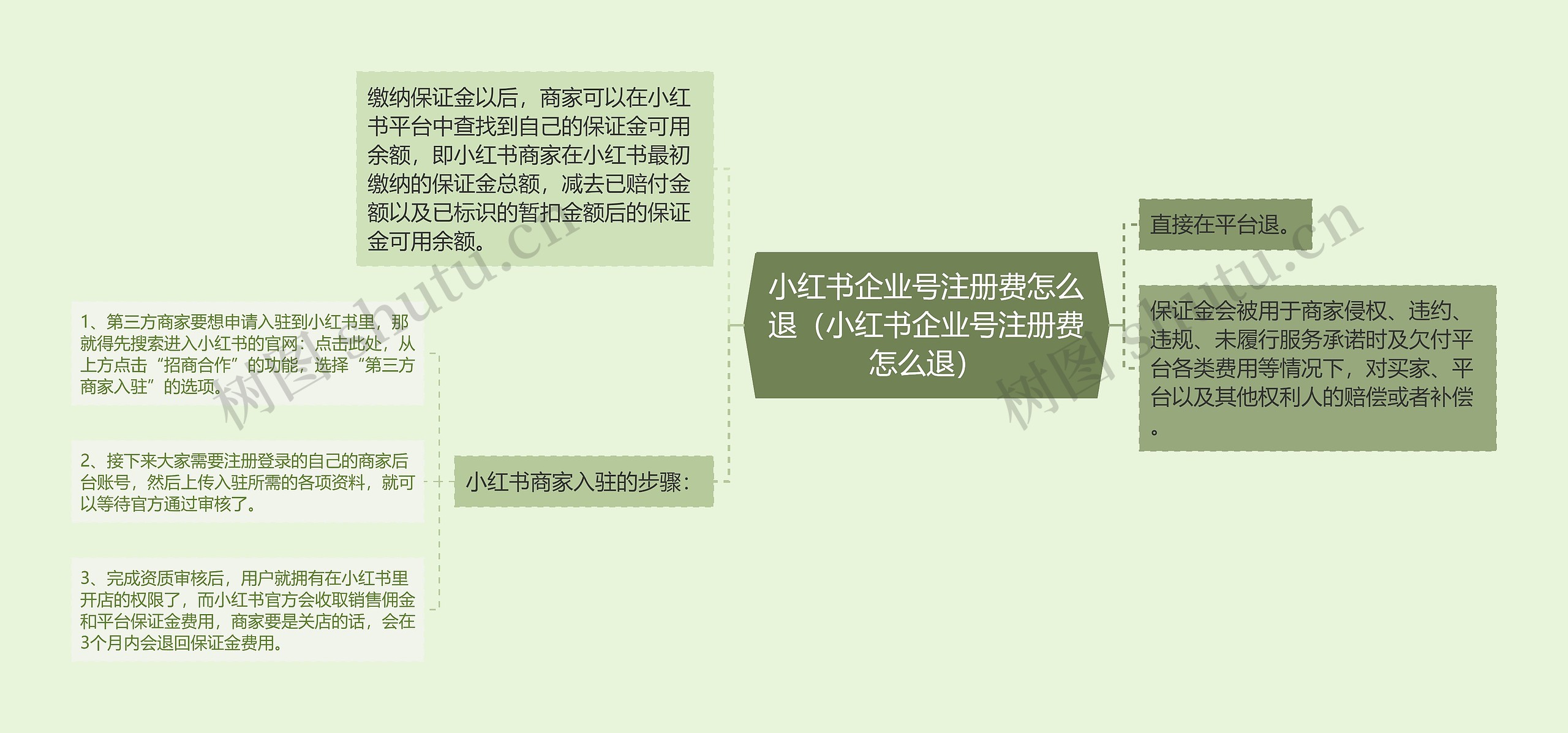 小红书企业号注册费怎么退（小红书企业号注册费怎么退）