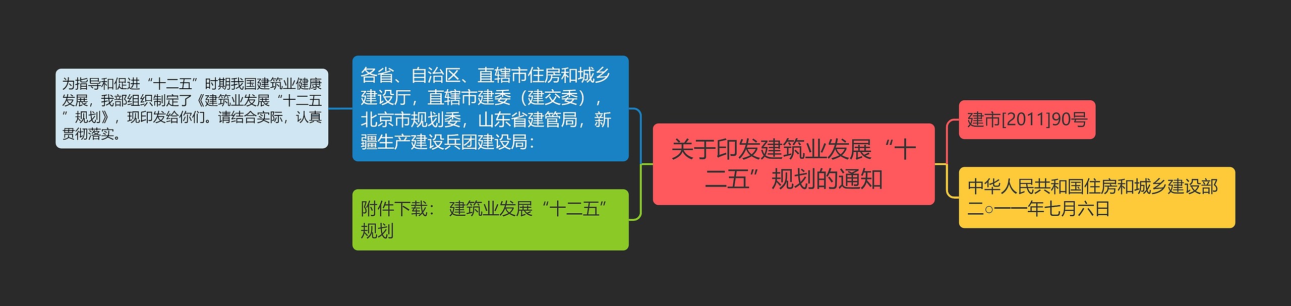 关于印发建筑业发展“十二五”规划的通知