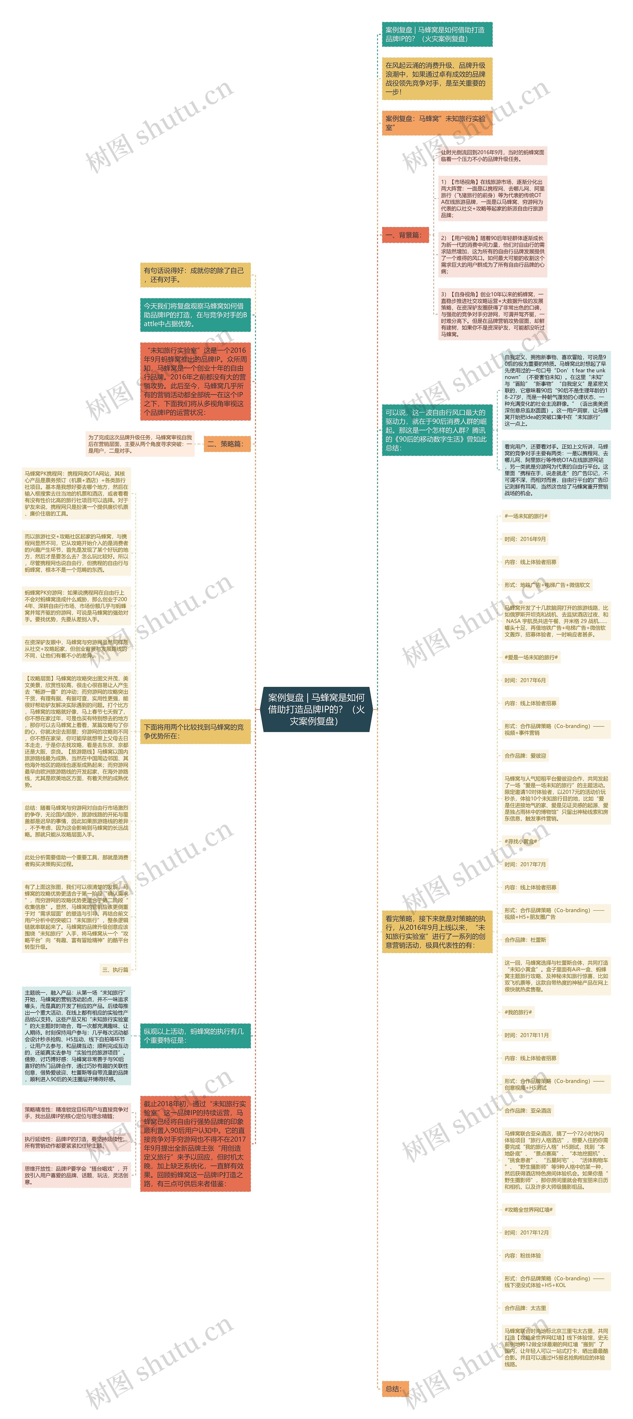 案例复盘 | 马蜂窝是如何借助打造品牌IP的？（火灾案例复盘）思维导图