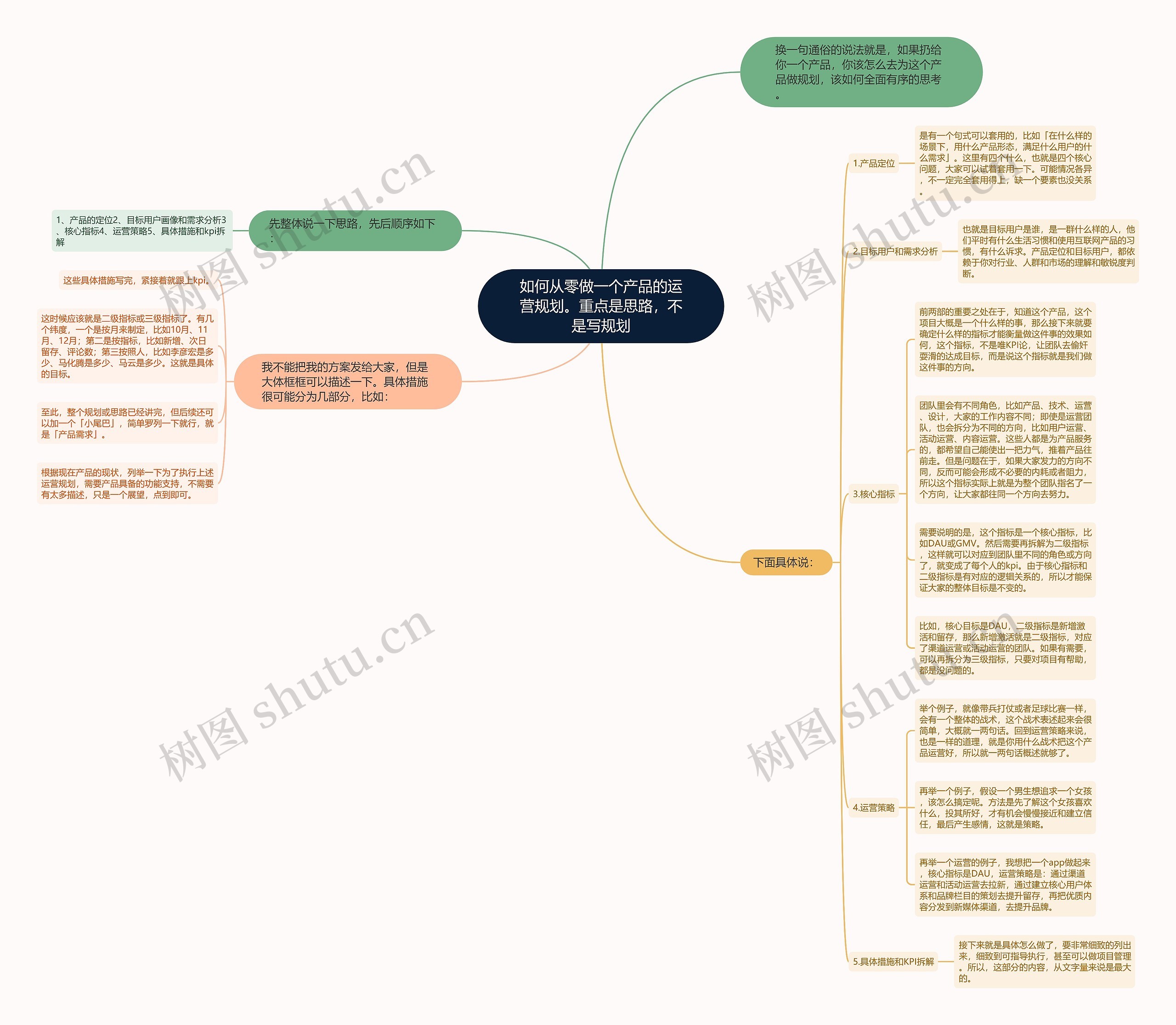 如何从零做一个产品的运营规划。重点是思路，不是写规划思维导图