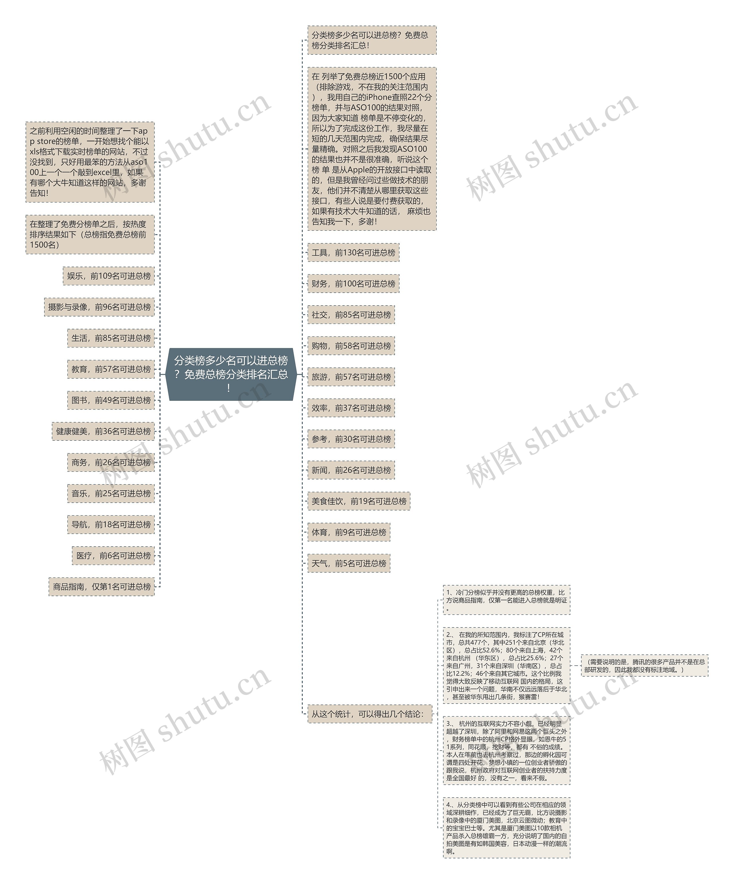 分类榜多少名可以进总榜？免费总榜分类排名汇总！思维导图