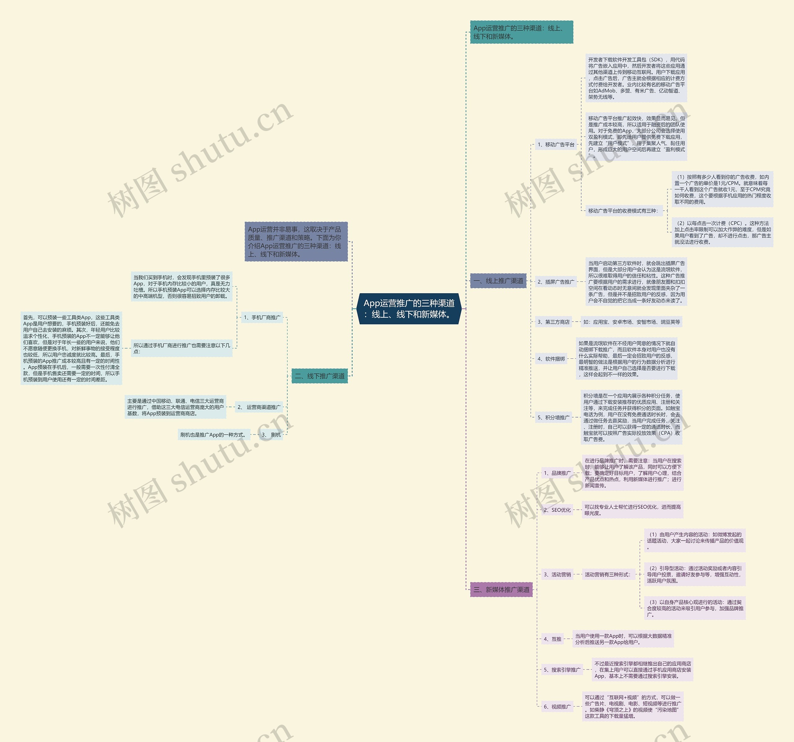 App运营推广的三种渠道：线上、线下和新媒体。思维导图