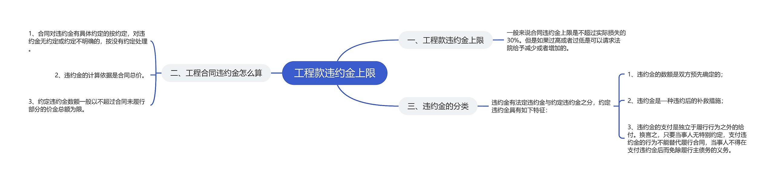 工程款违约金上限思维导图