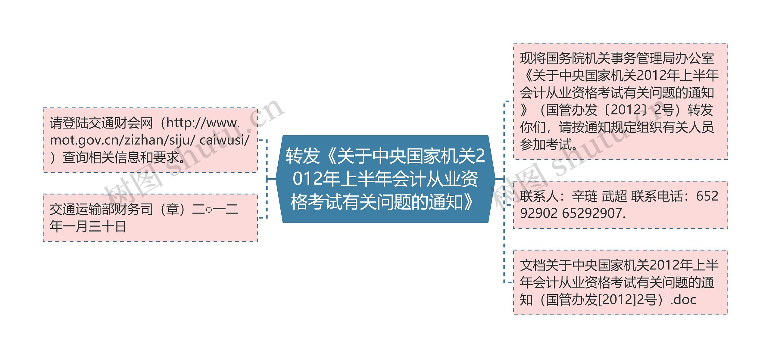 转发《关于中央国家机关2012年上半年会计从业资格考试有关问题的通知》