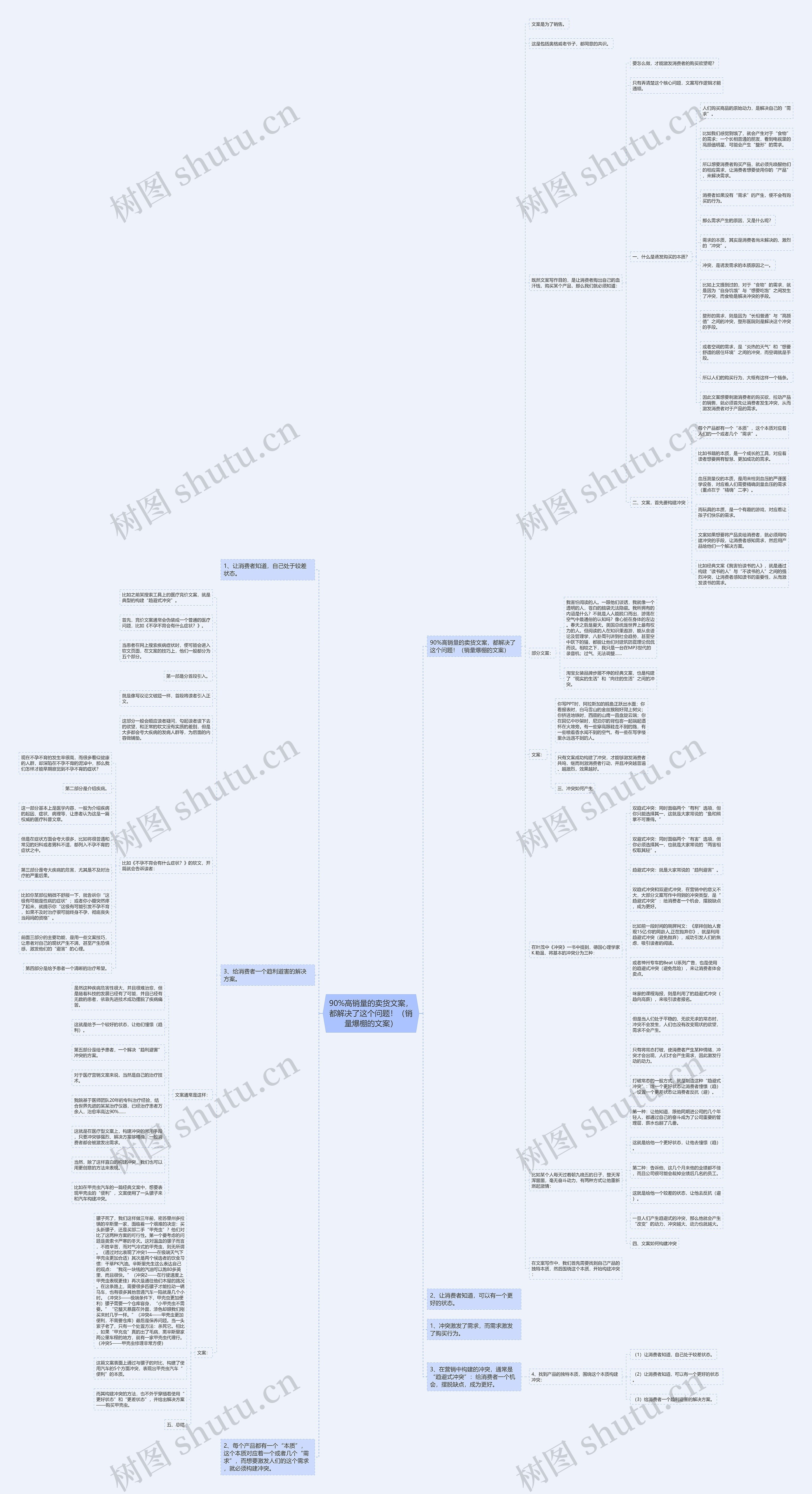 90%高销量的卖货文案，都解决了这个问题！（销量爆棚的文案）思维导图