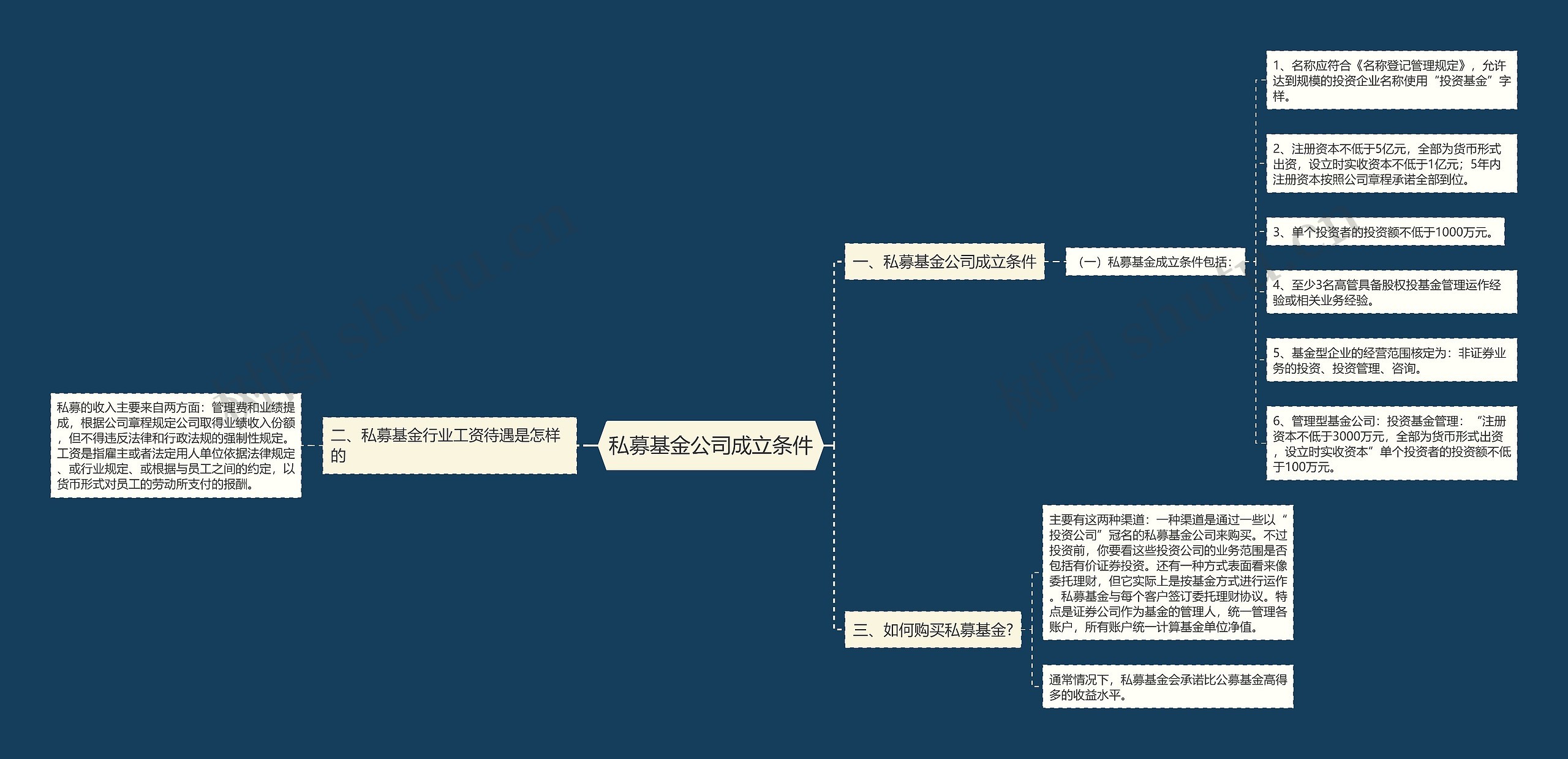 私募基金公司成立条件思维导图