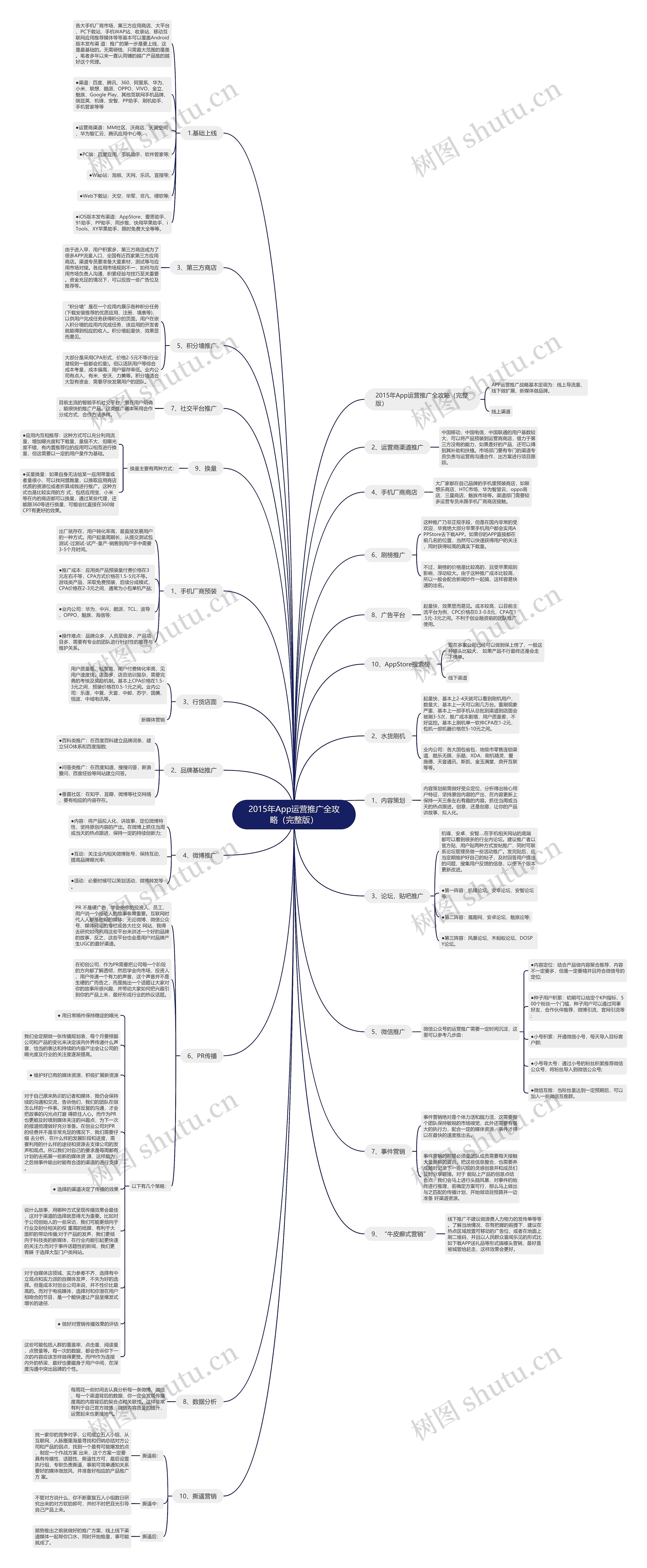 2015年App运营推广全攻略（完整版）思维导图
