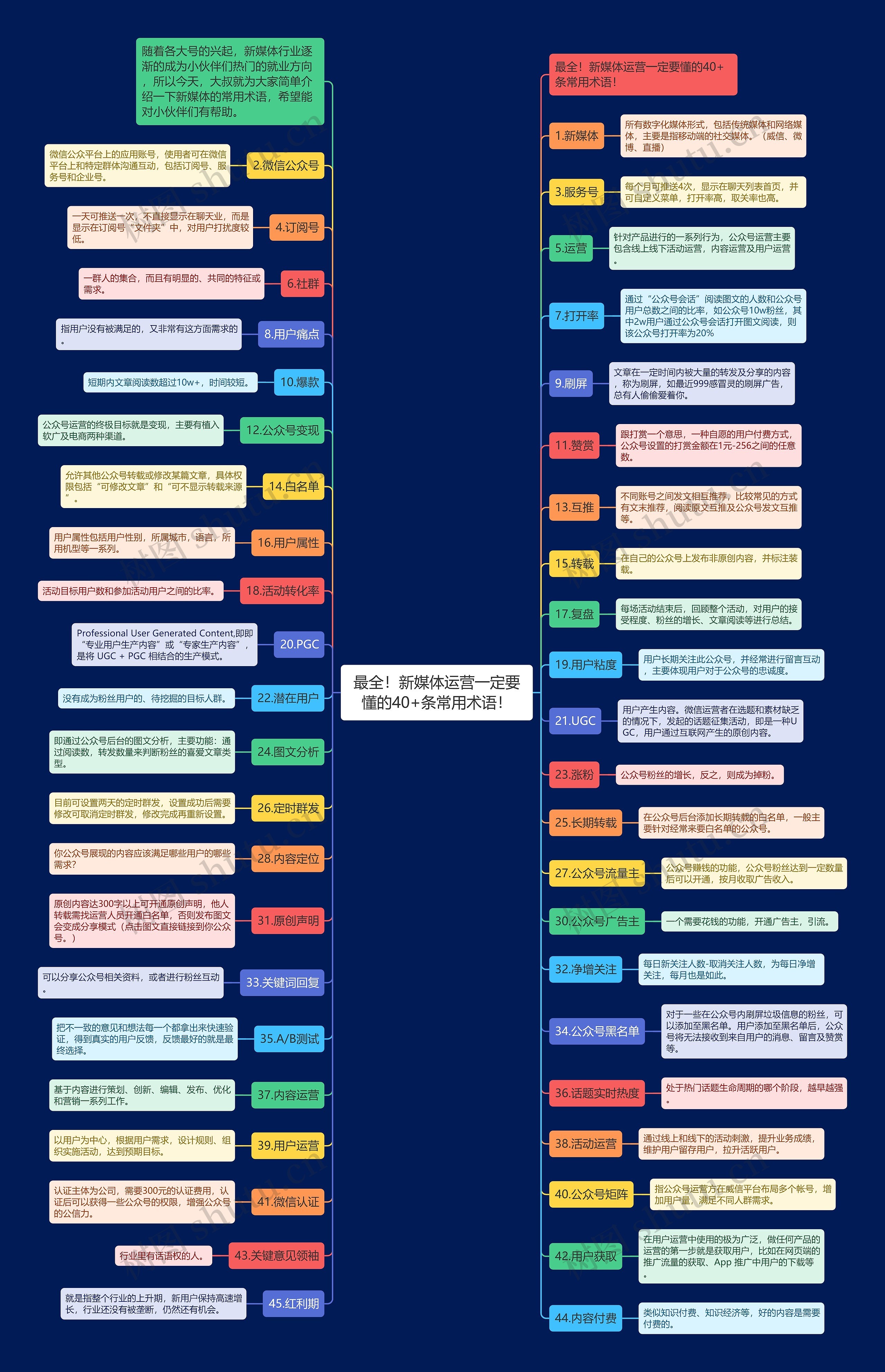 最全！新媒体运营一定要懂的40+条常用术语！思维导图