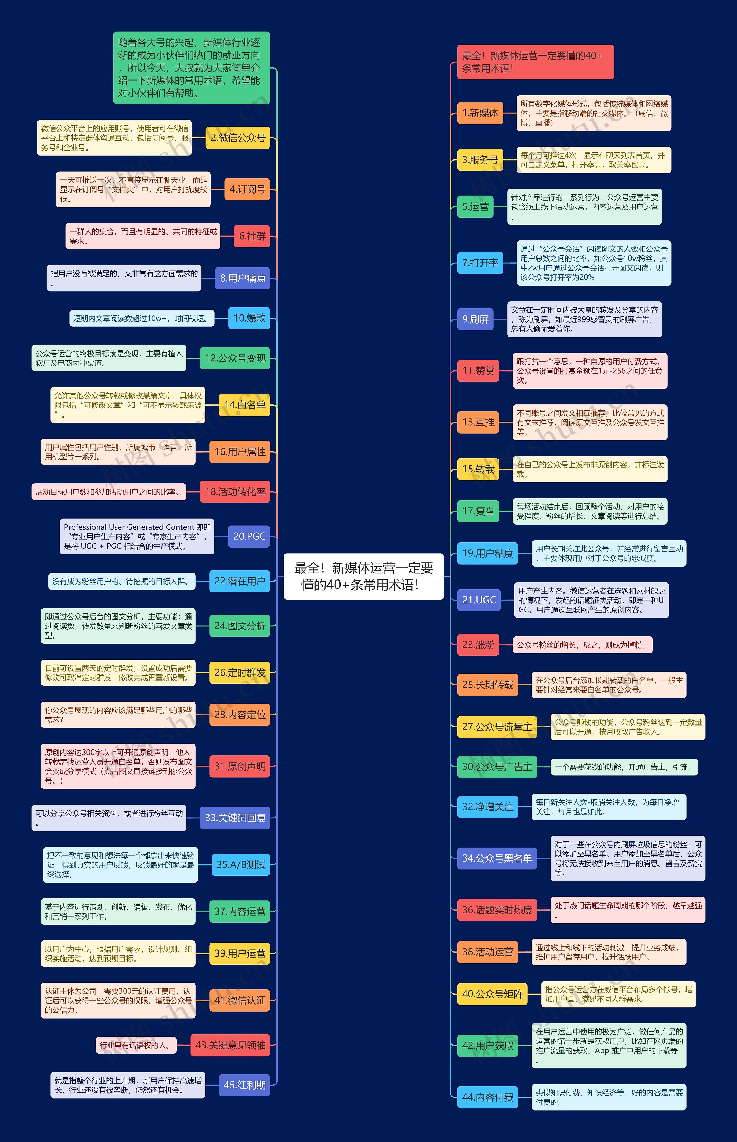 最全!新媒体运营一定要懂的40+条常用术语! 最全!新媒体运营一定要懂的40+条常用术语!