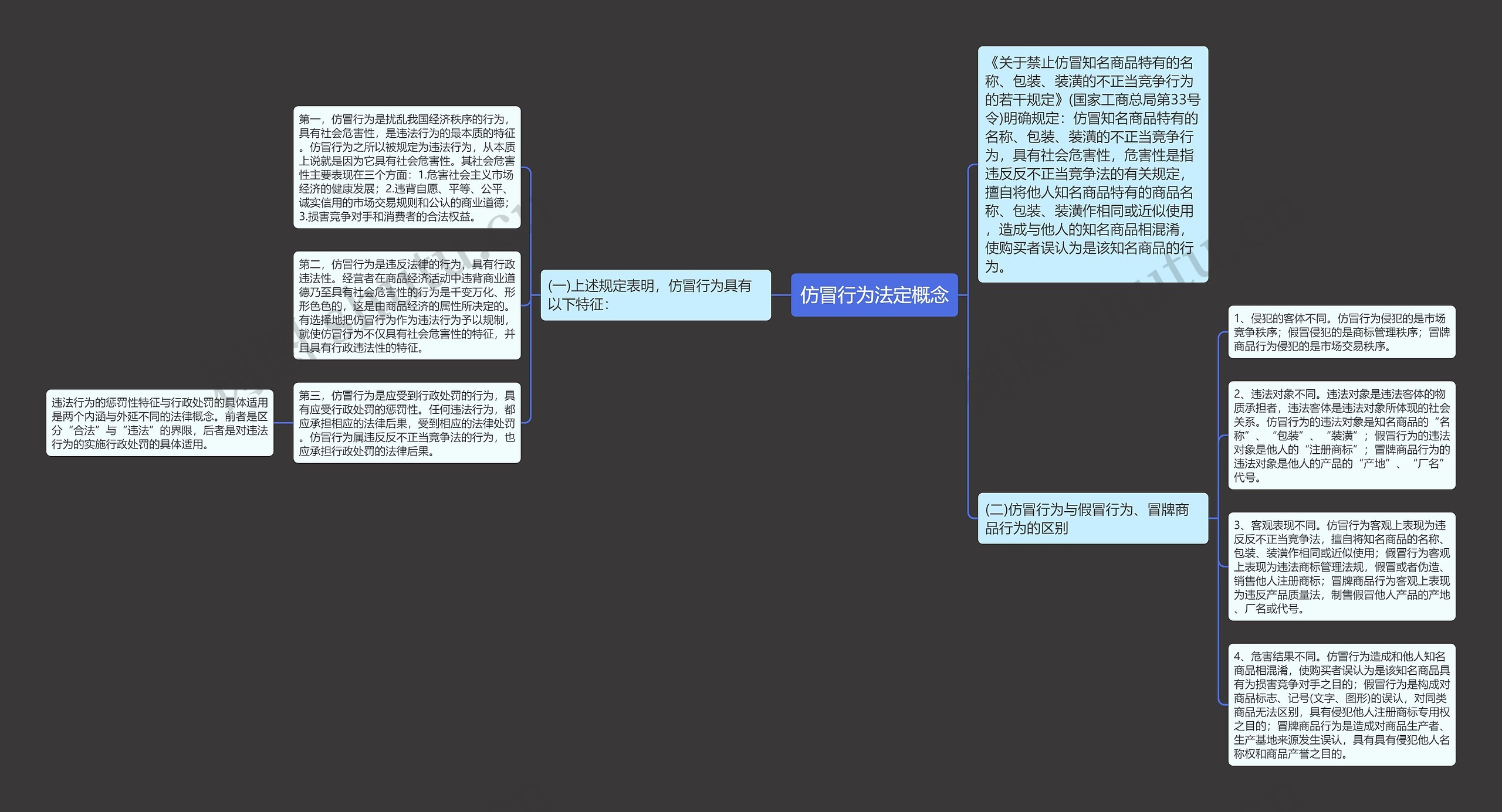 仿冒行为法定概念思维导图