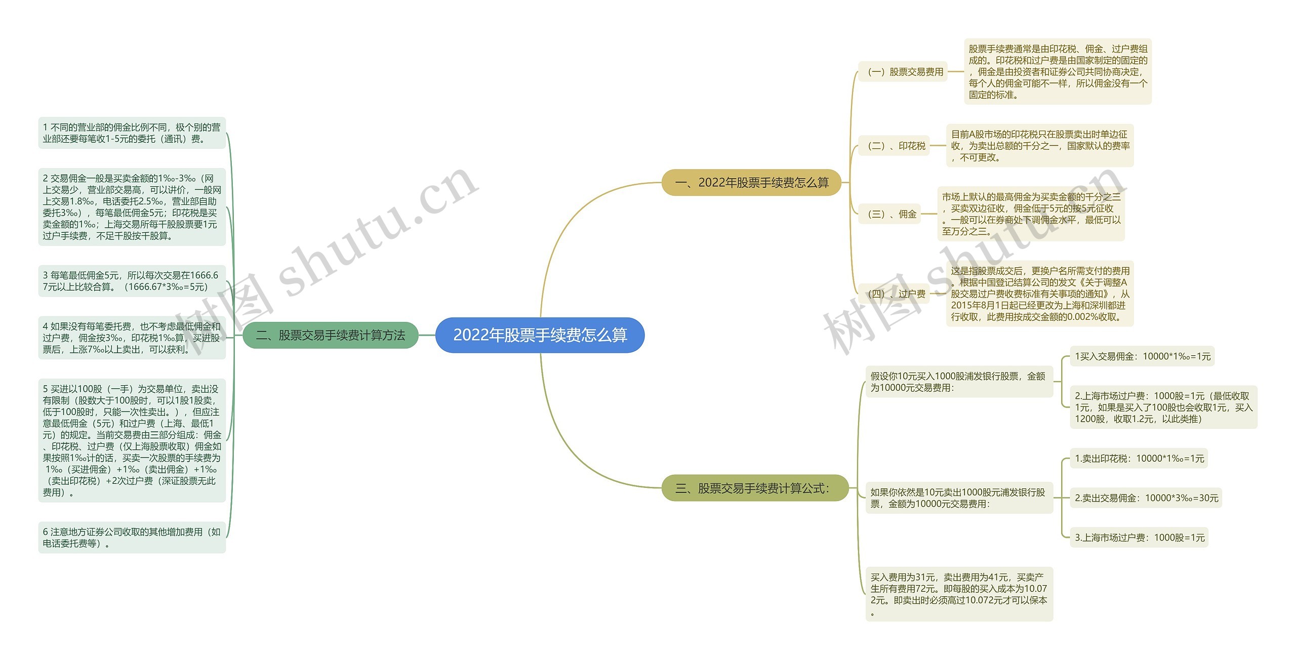 2022年股票手续费怎么算 2022年股票手续费怎么算