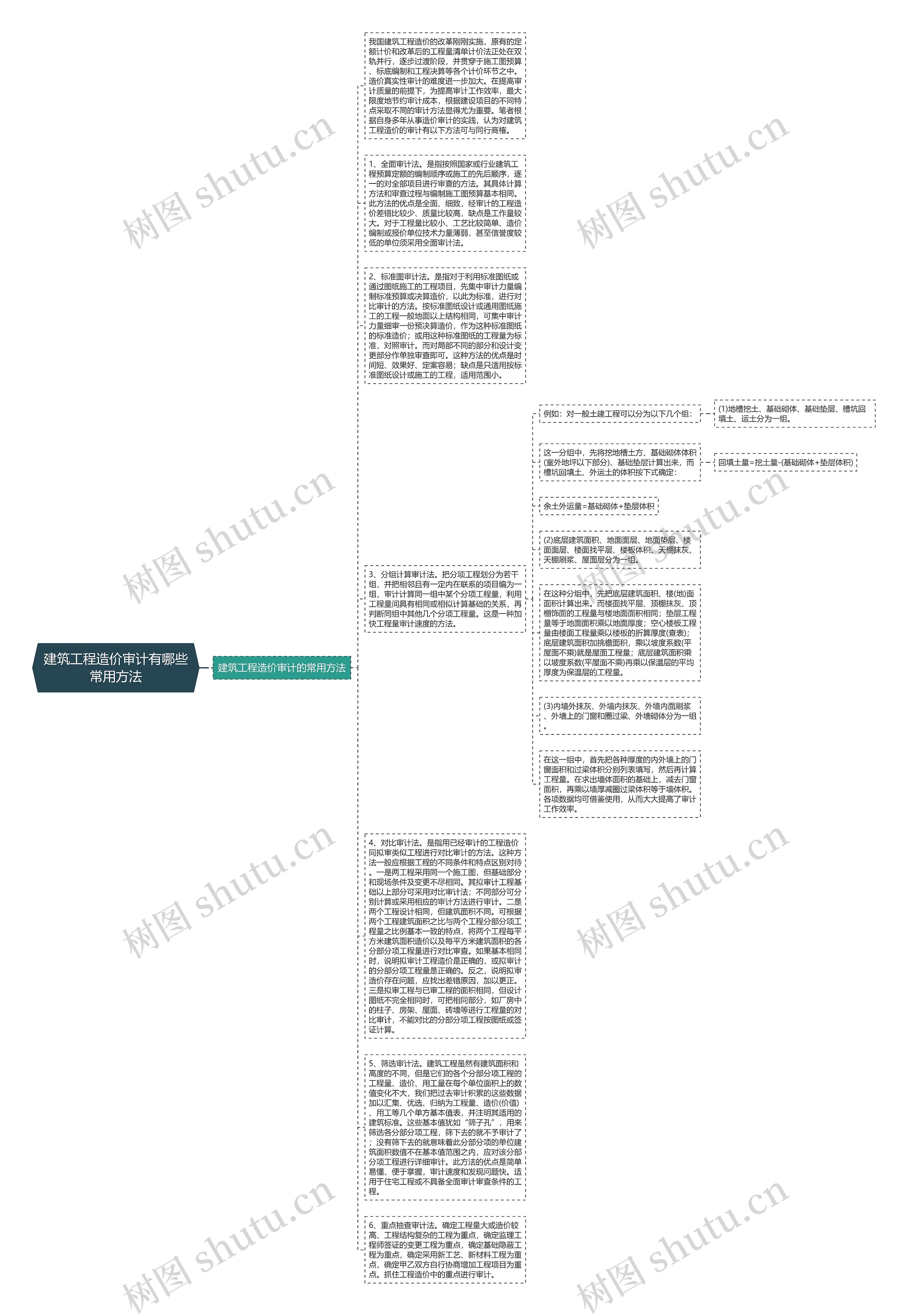 建筑工程造价审计有哪些常用方法思维导图