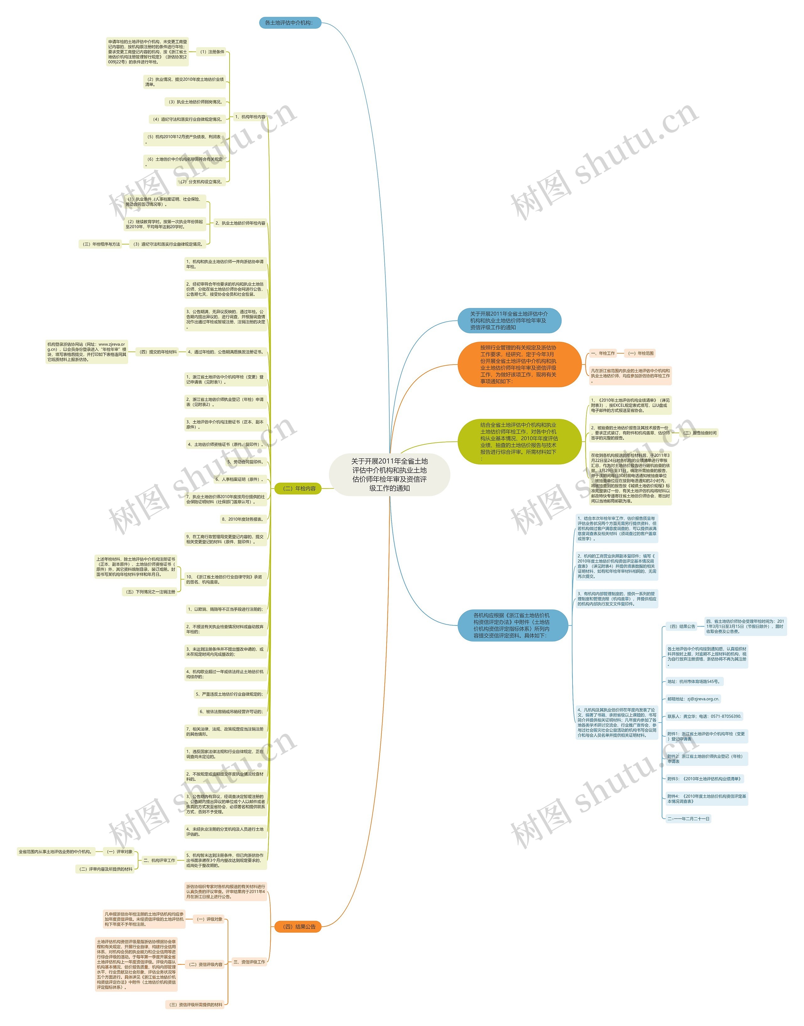 关于开展2011年全省土地评估中介机构和执业土地估价师年检年审及资信评级工作的通知思维导图