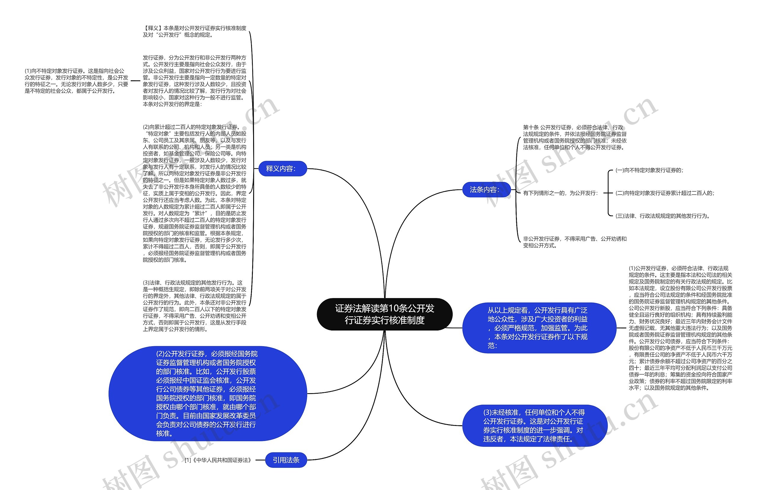 证券法解读第10条公开发行证券实行核准制度思维导图