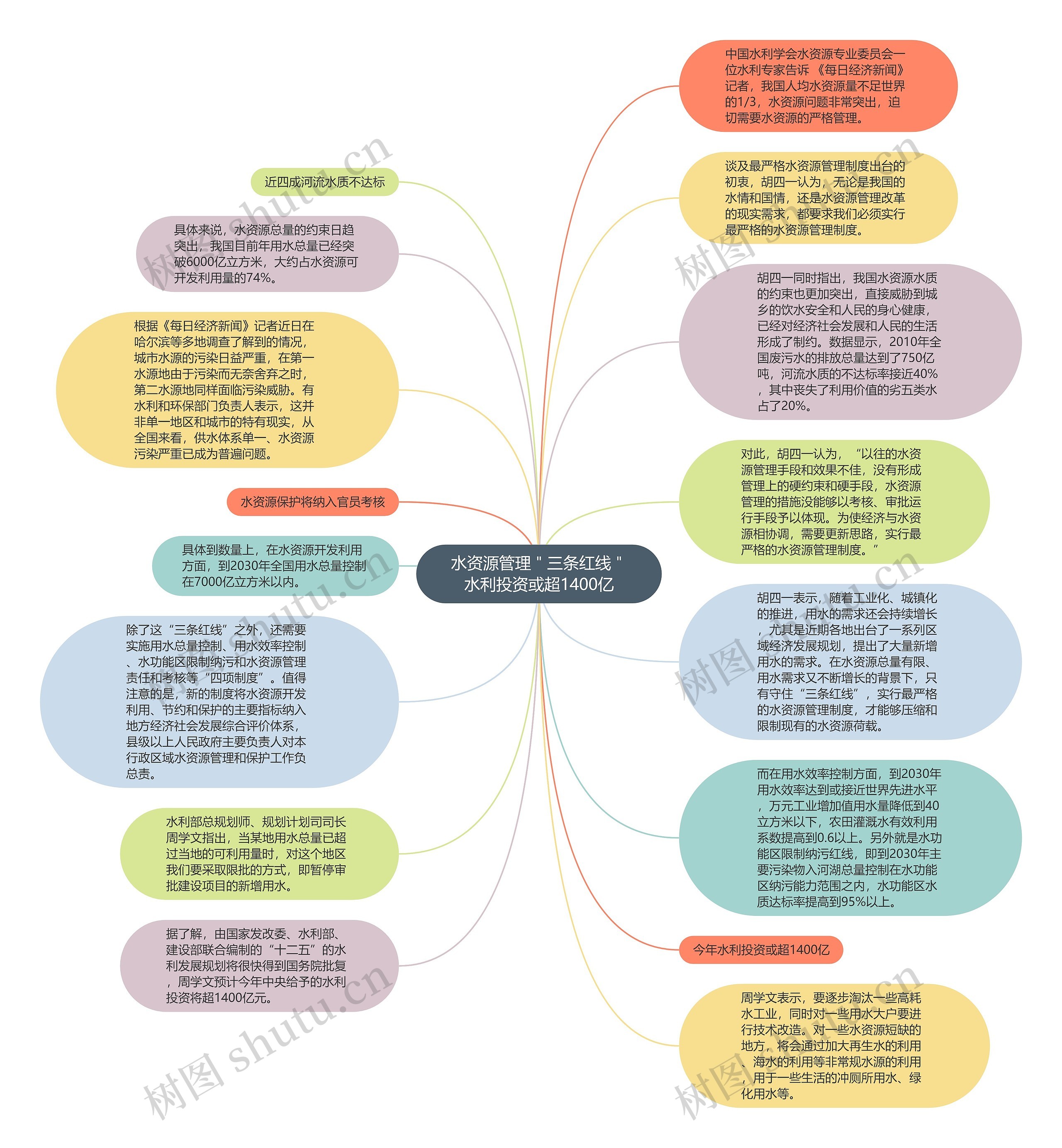 水资源管理＂三条红线＂水利投资或超1400亿思维导图