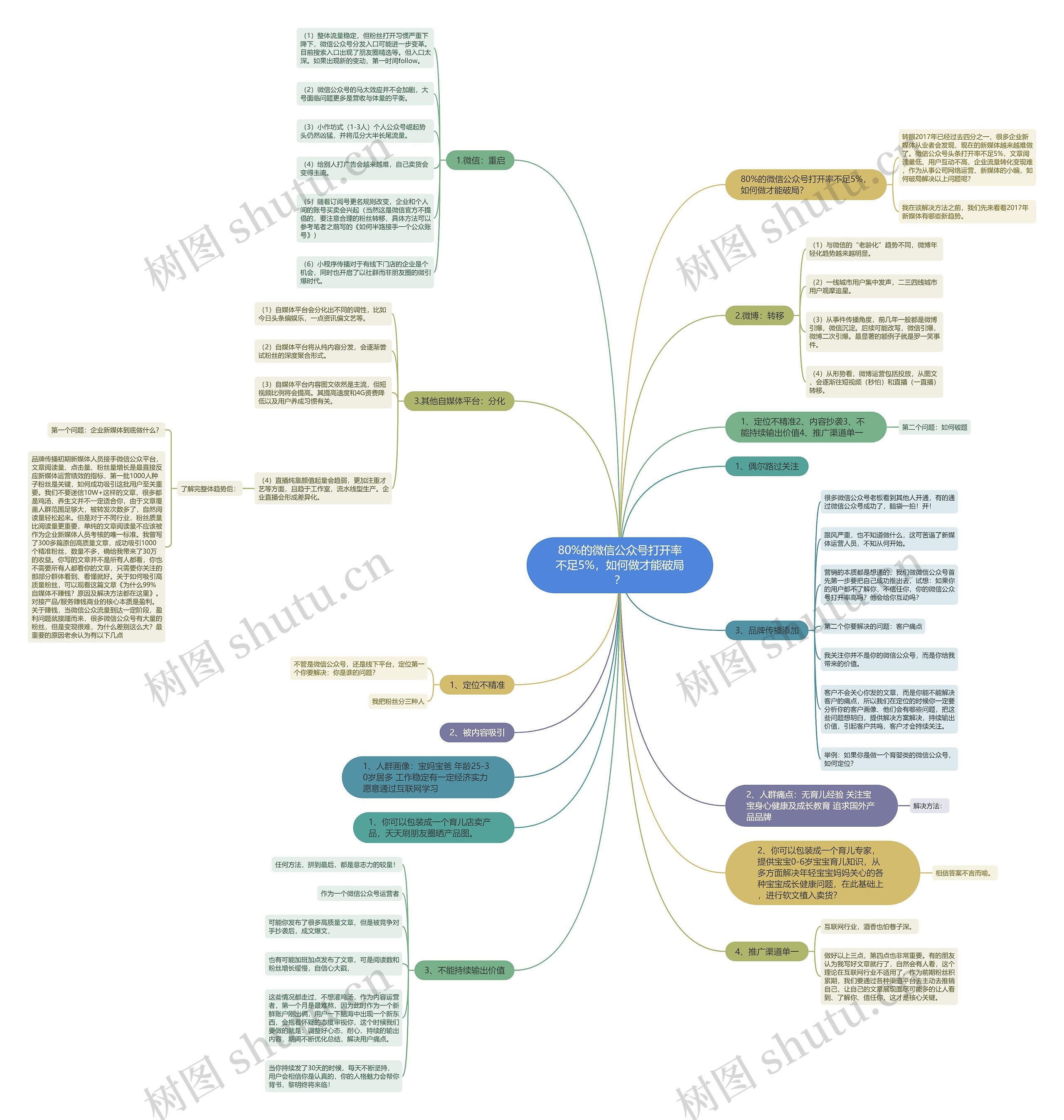 80%的微信公众号打开率不足5%，如何做才能破局？思维导图