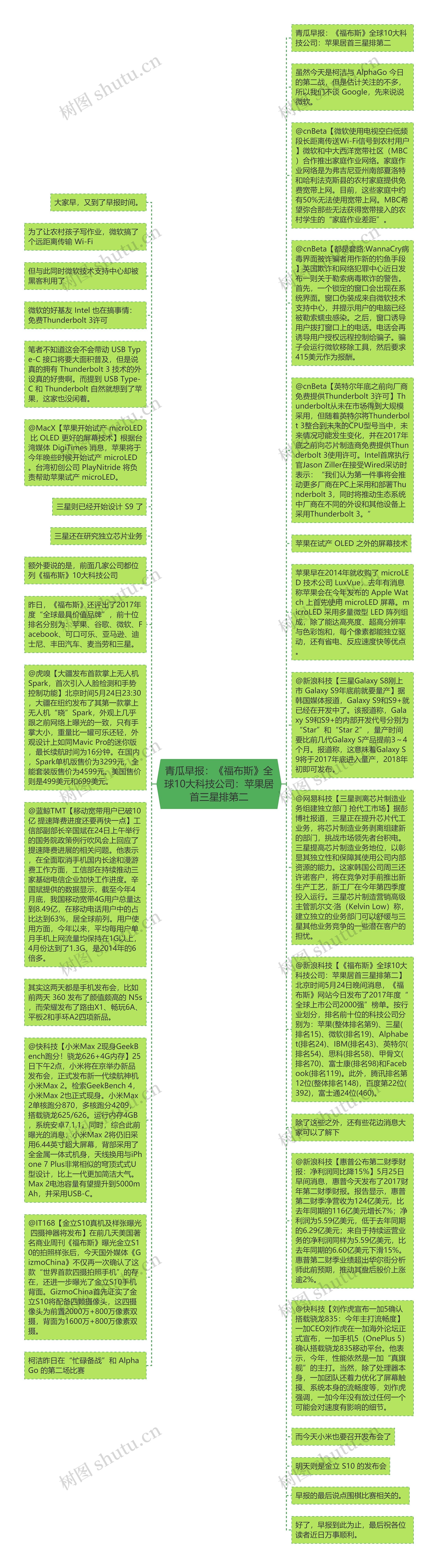 青瓜早报：《福布斯》全球10大科技公司：苹果居首三星排第二思维导图