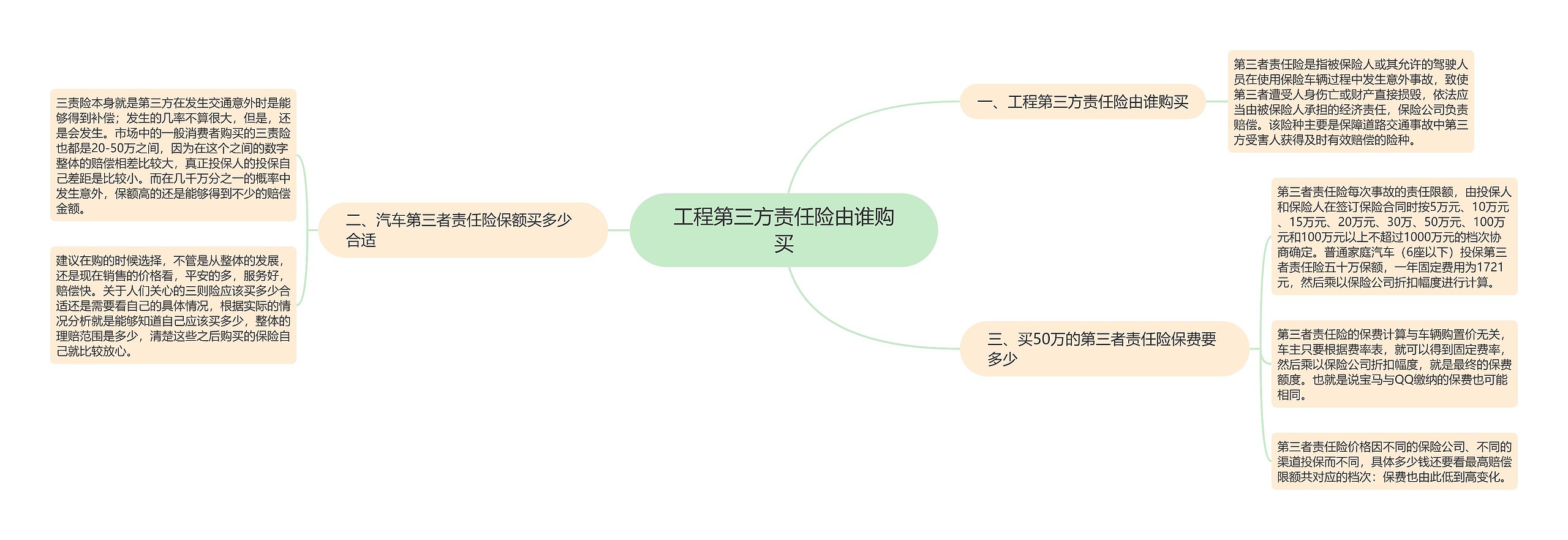 工程第三方责任险由谁购买思维导图