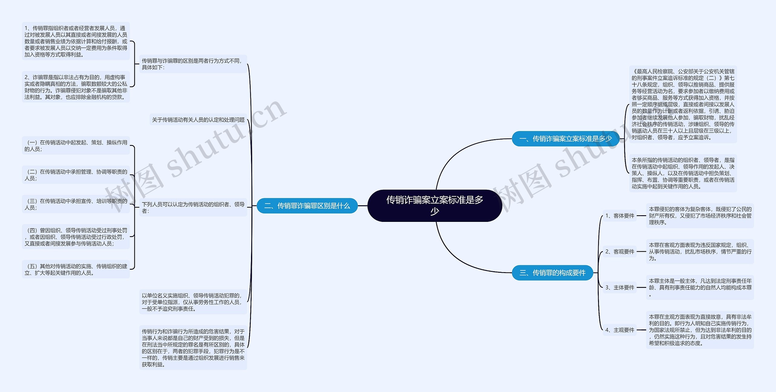 传销诈骗案立案标准是多少思维导图