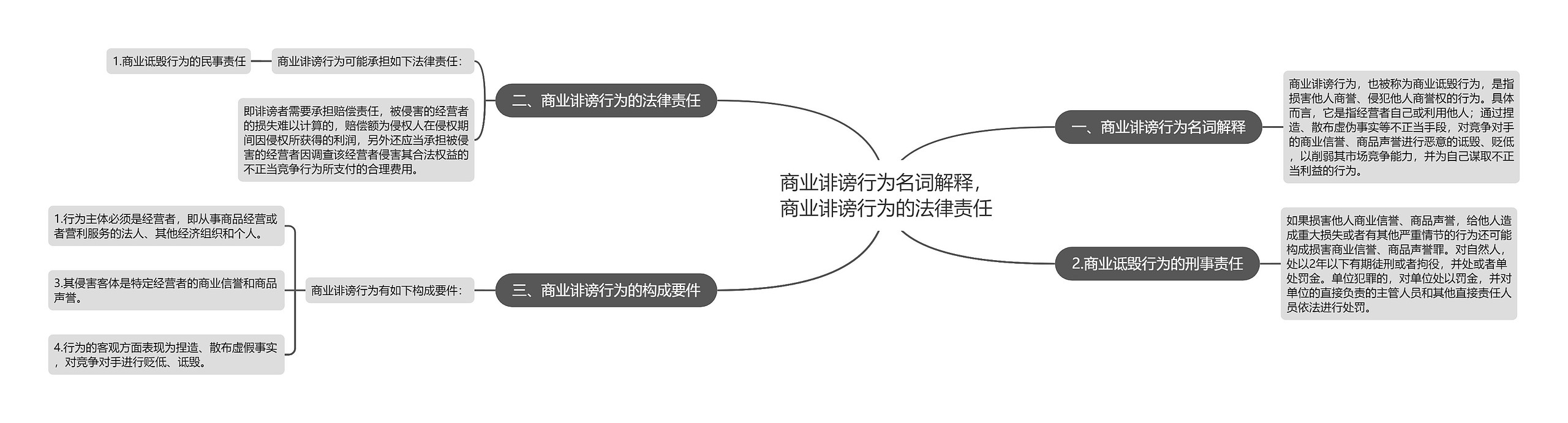 商业诽谤行为名词解释，商业诽谤行为的法律责任思维导图